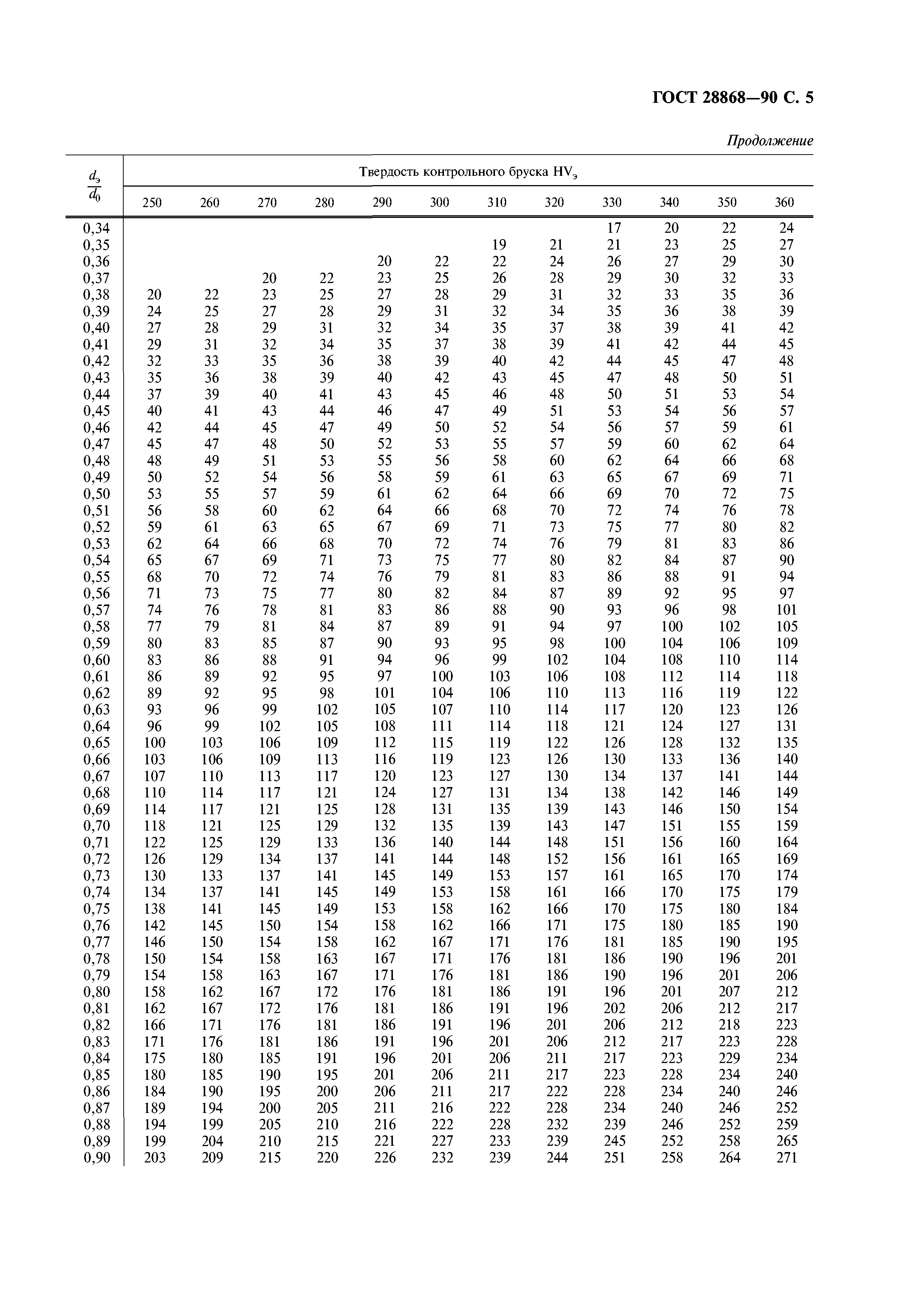 ГОСТ 28868-90