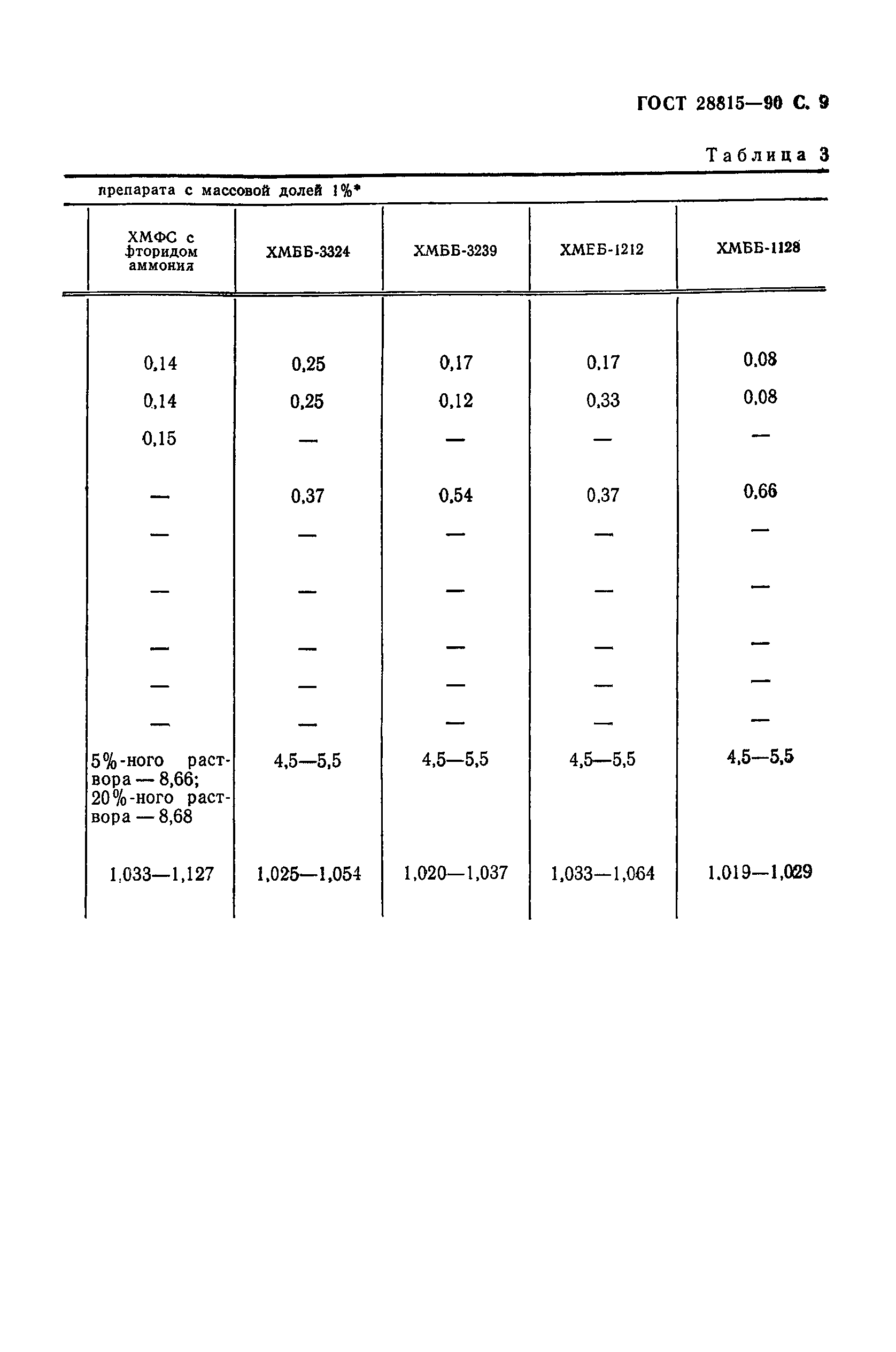 ГОСТ 28815-90