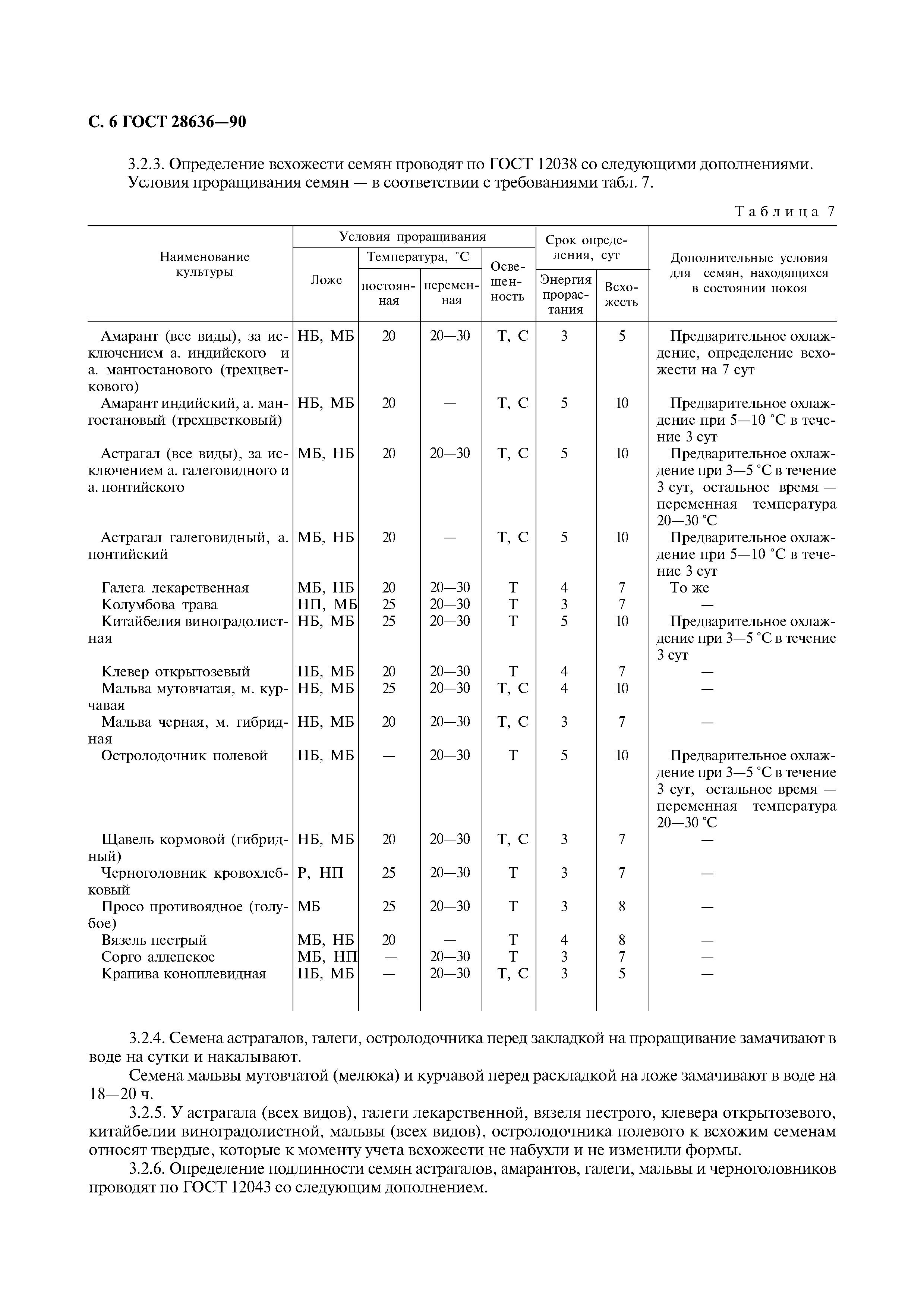 ГОСТ 28636-90