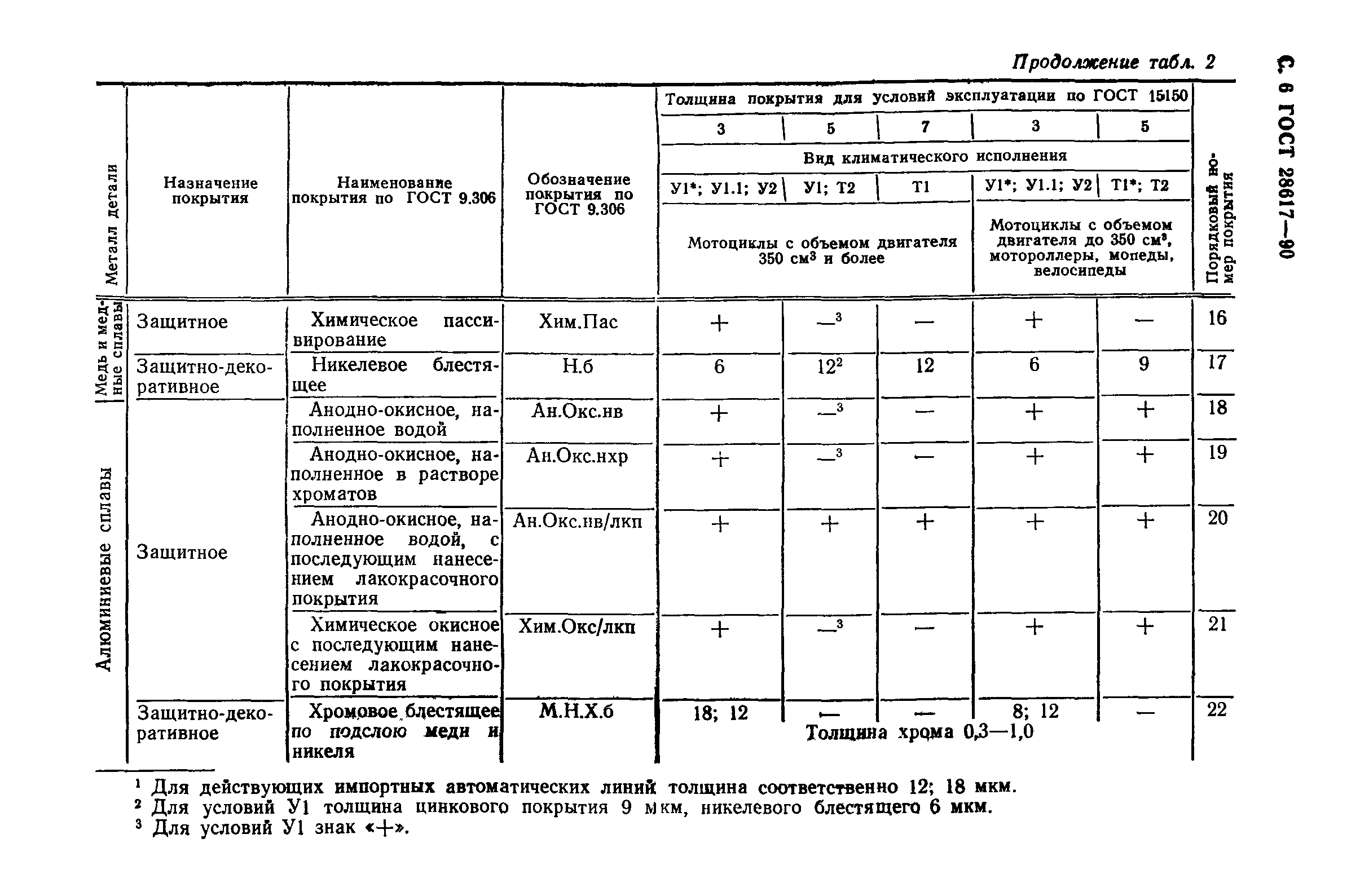 ГОСТ 28617-90