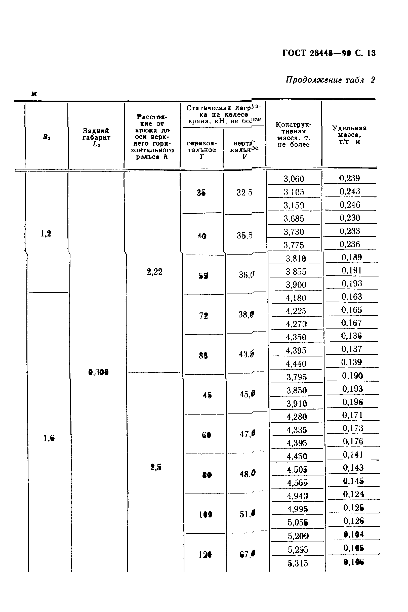 ГОСТ 28448-90