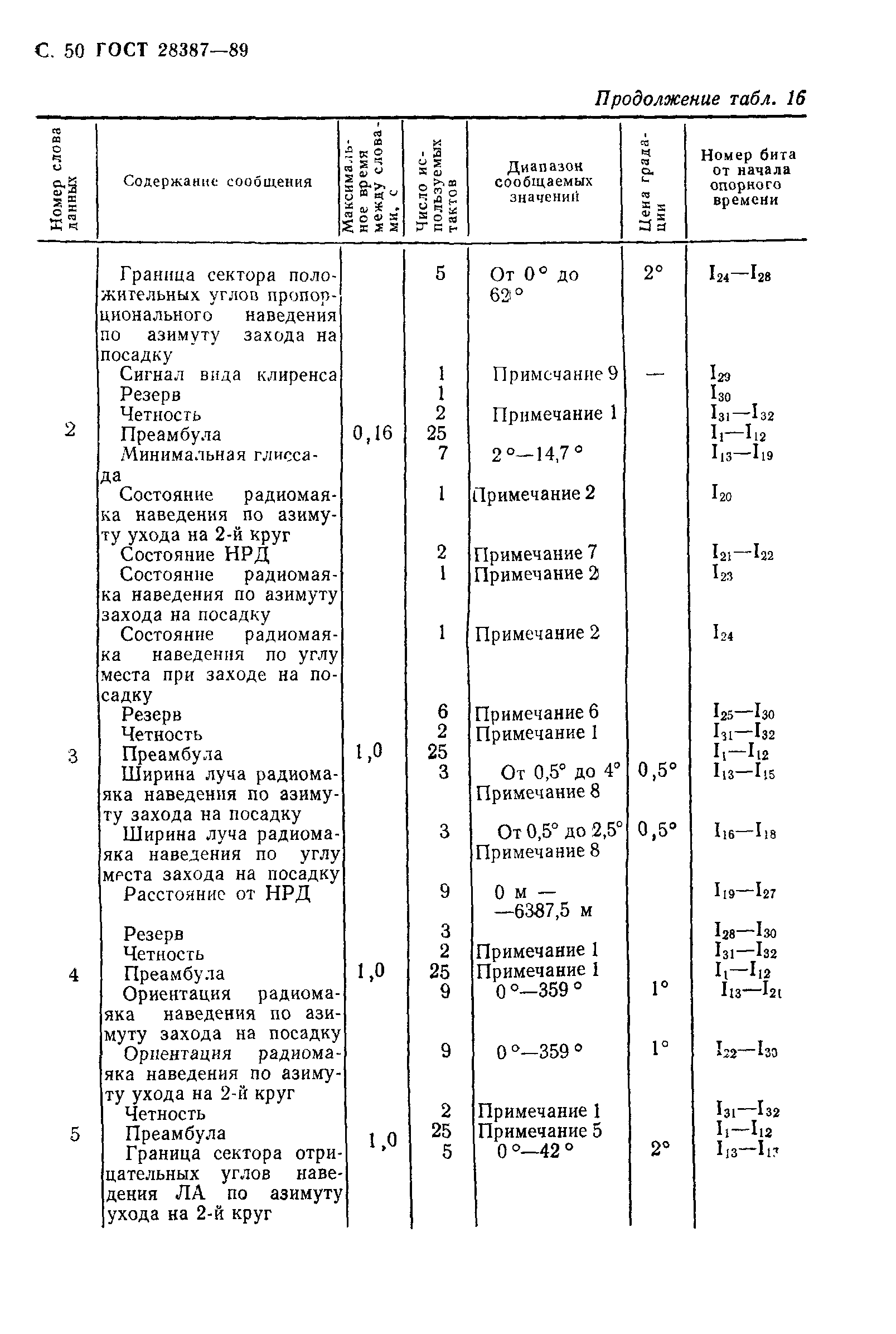 ГОСТ 28387-89