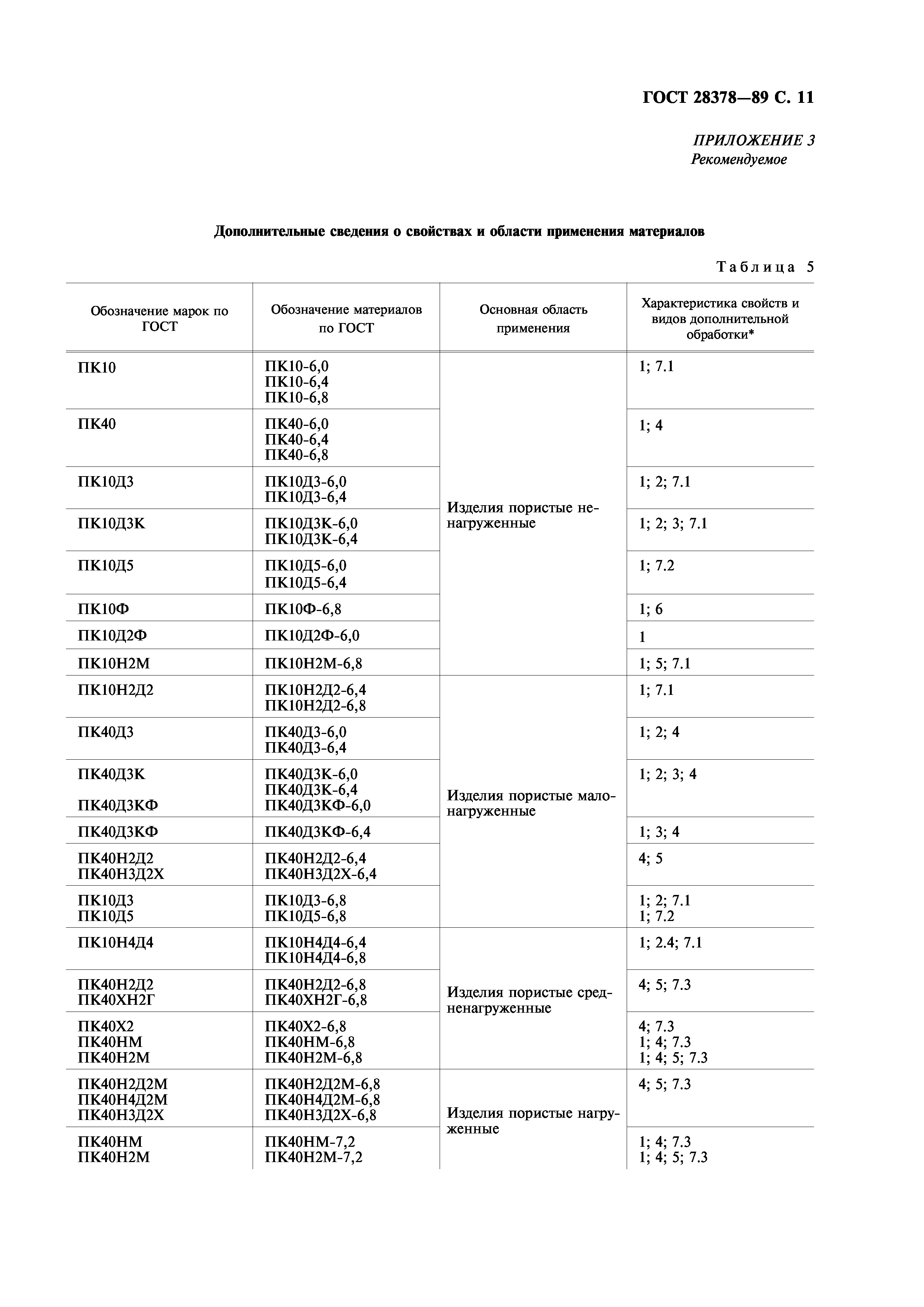 ГОСТ 28378-89