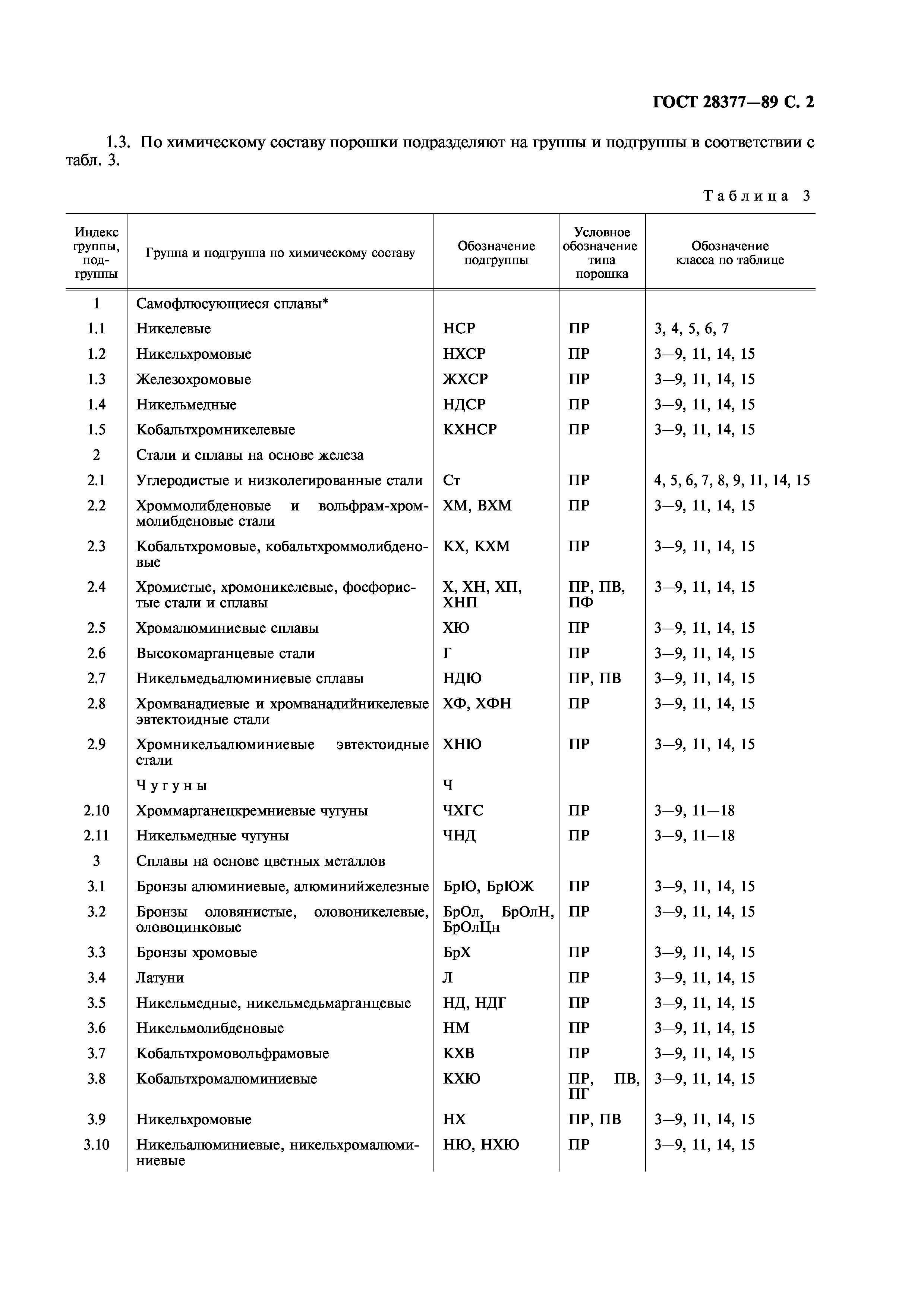 ГОСТ 28377-89