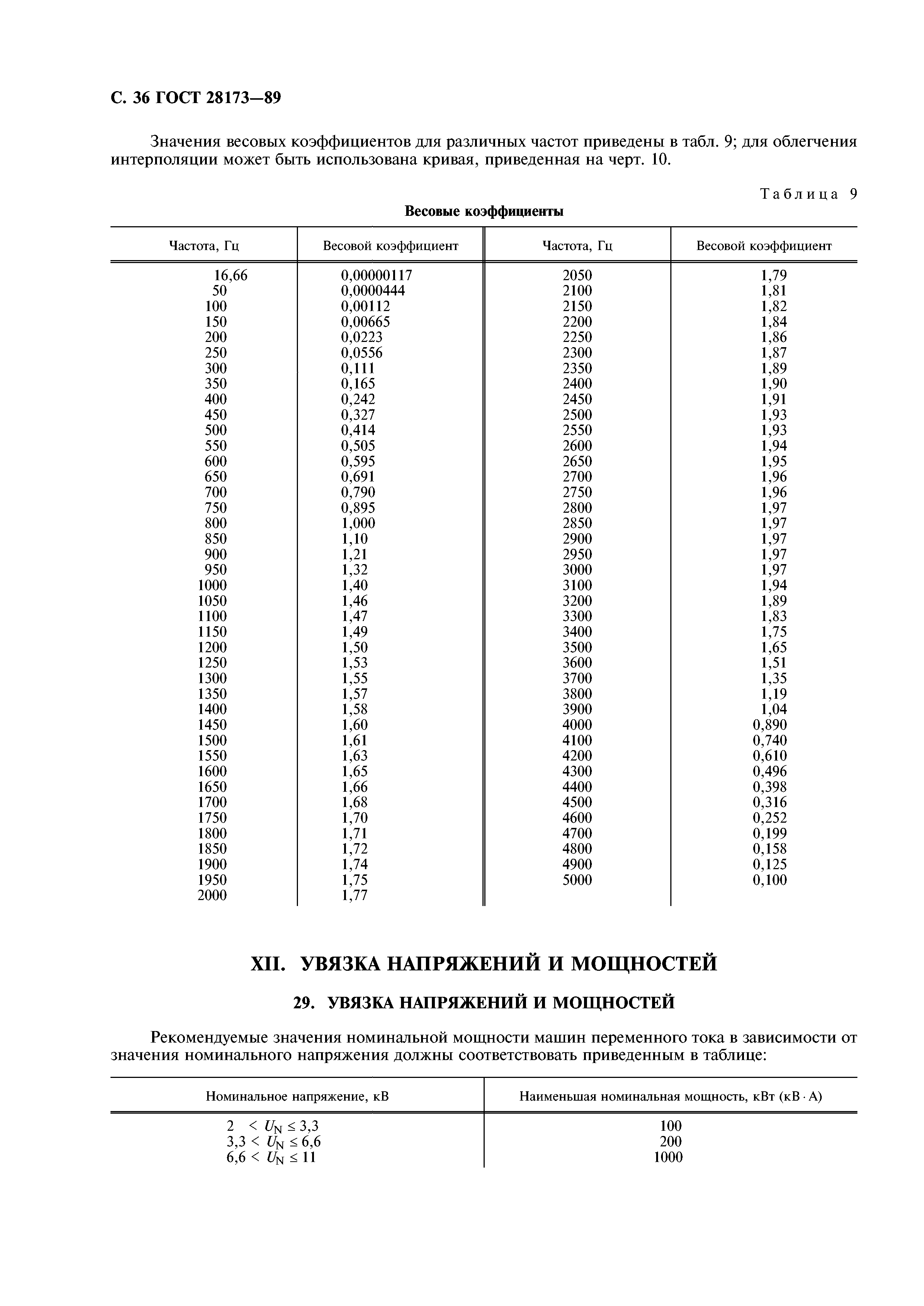 ГОСТ 28173-89