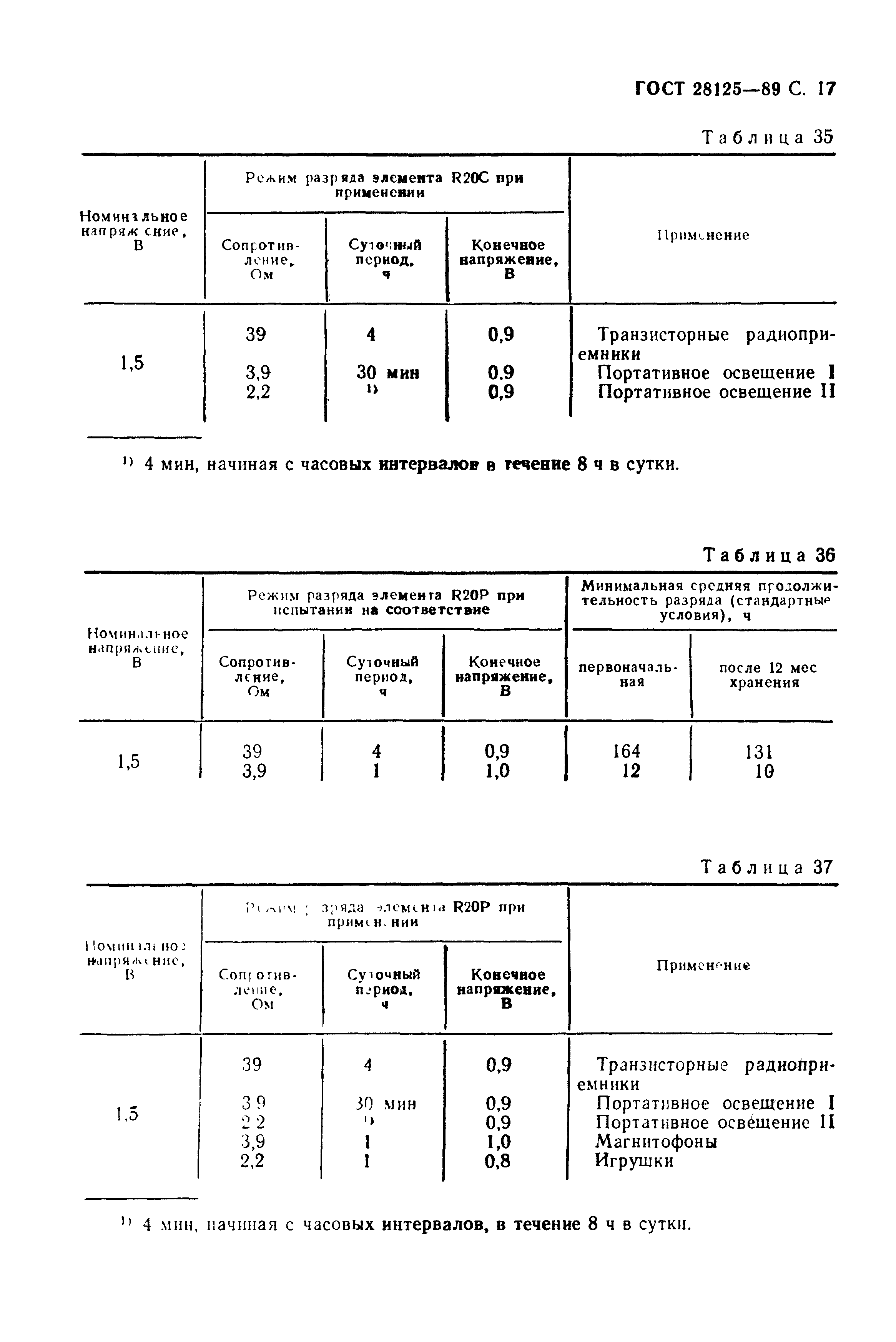 ГОСТ 28125-89