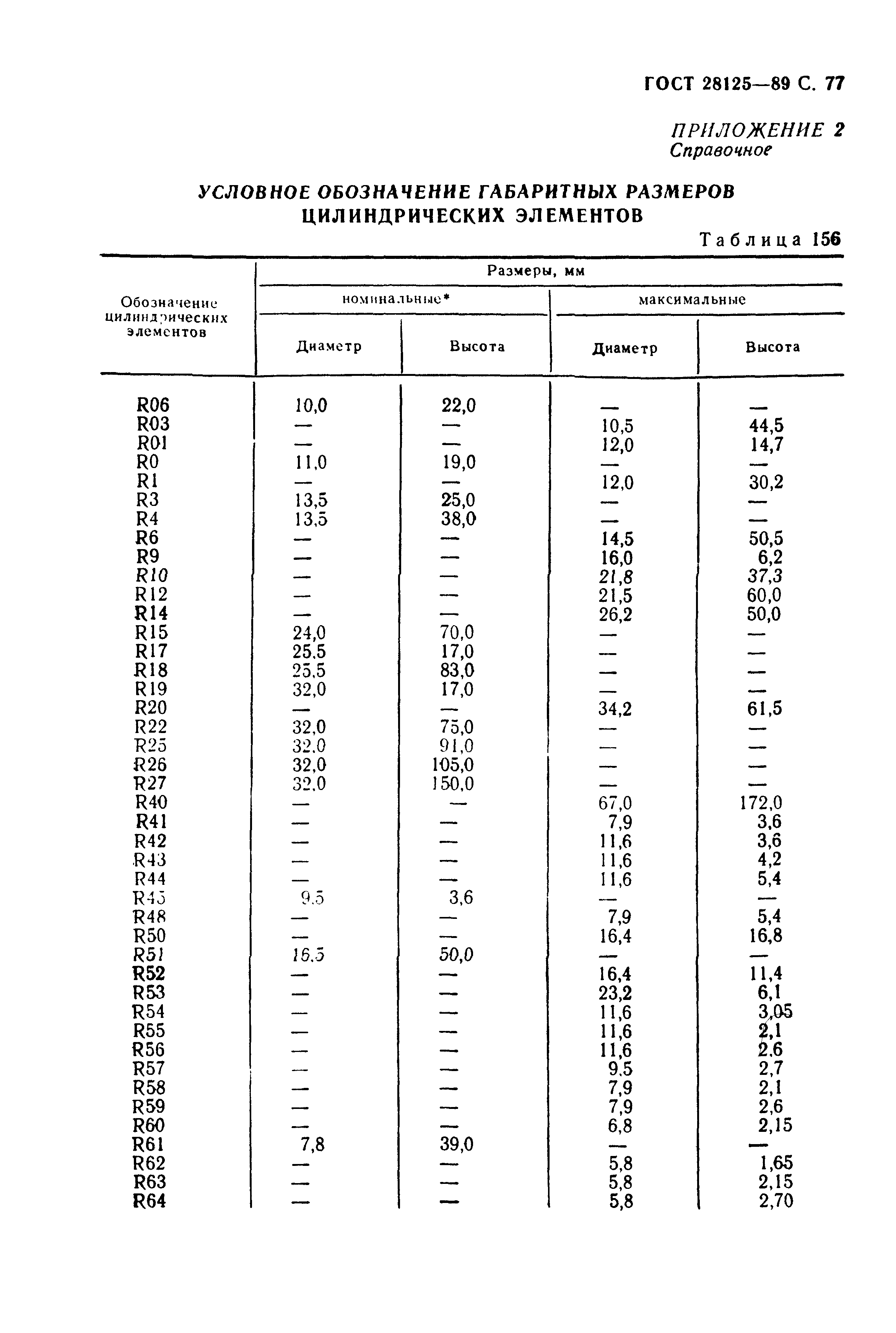 ГОСТ 28125-89