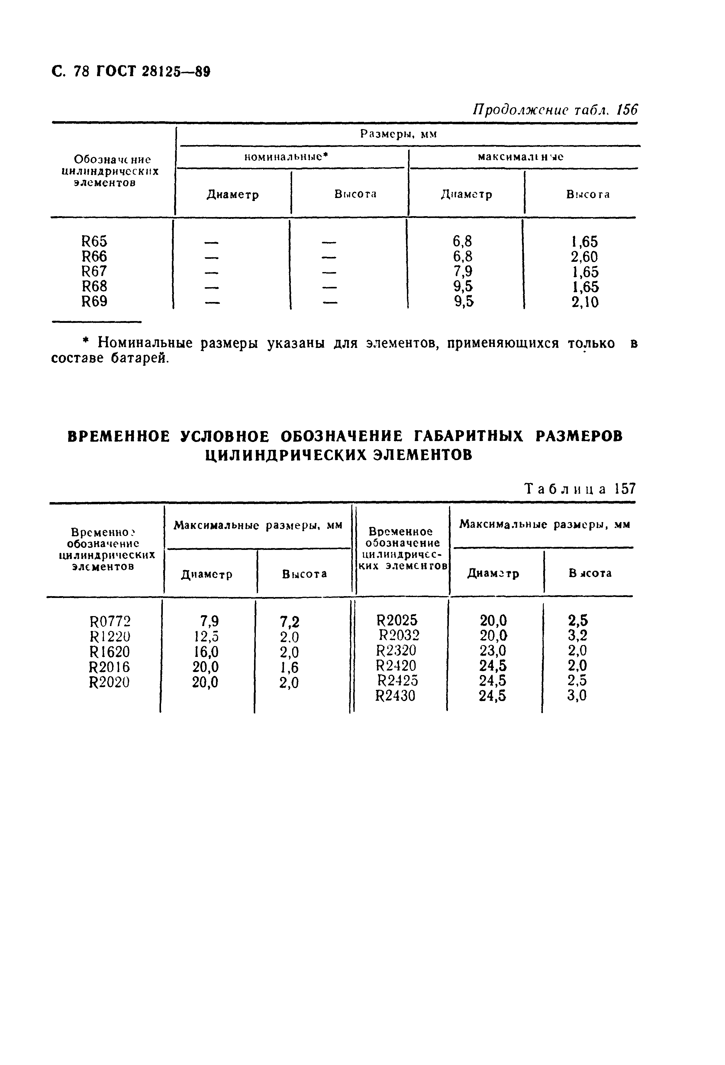 ГОСТ 28125-89