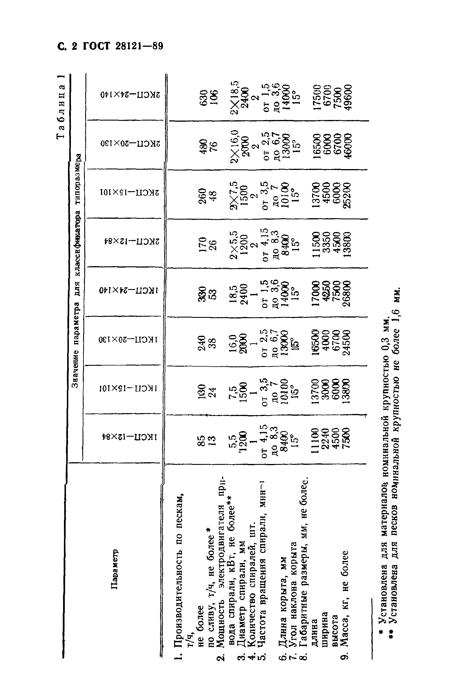 ГОСТ 28121-89