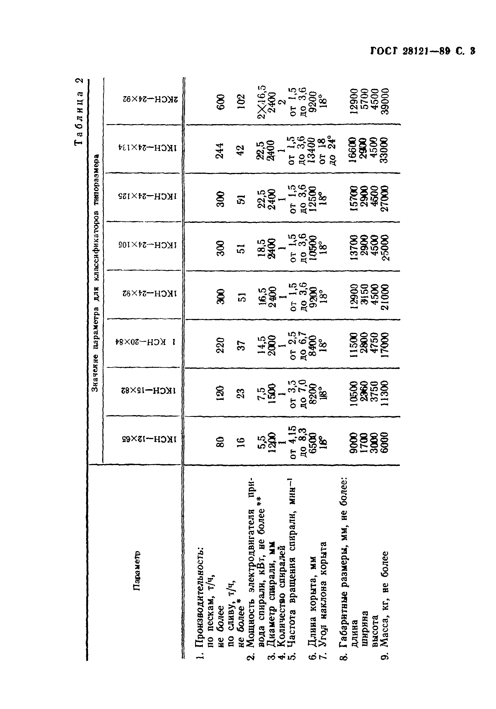 ГОСТ 28121-89