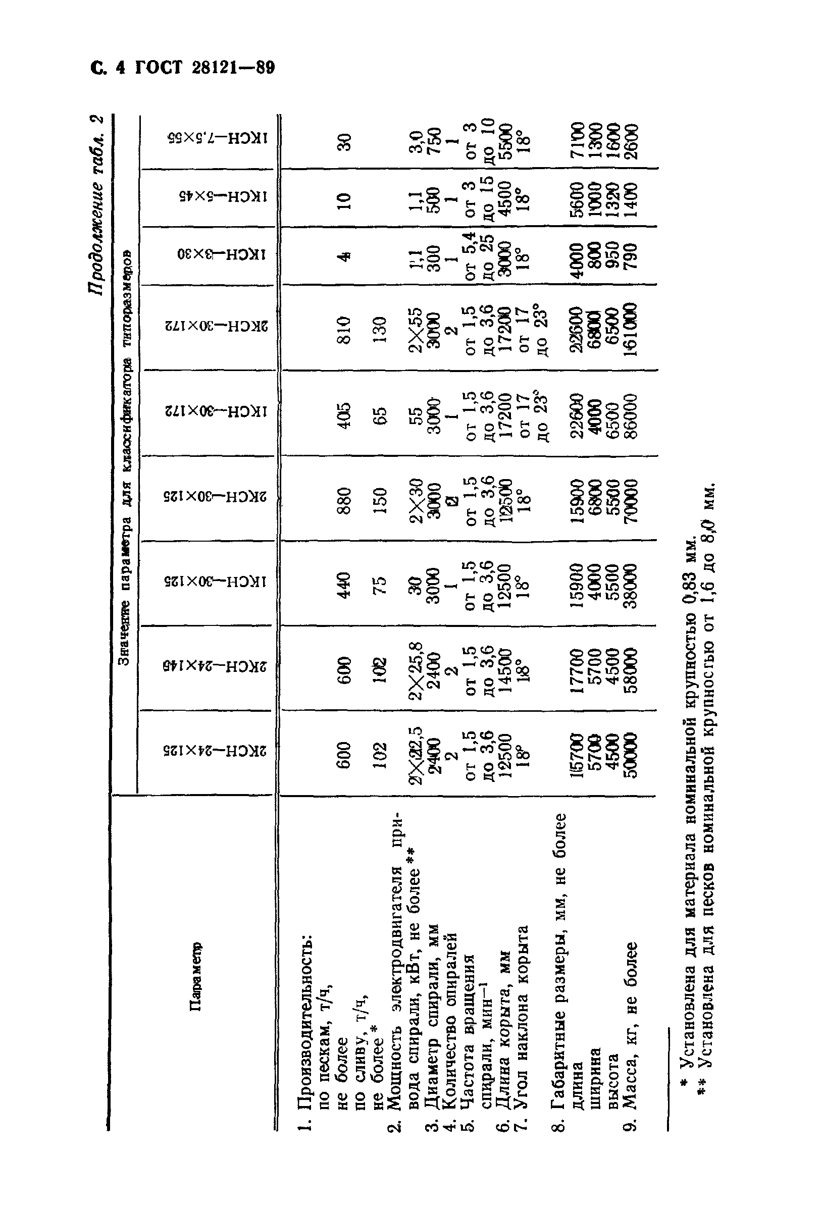 ГОСТ 28121-89