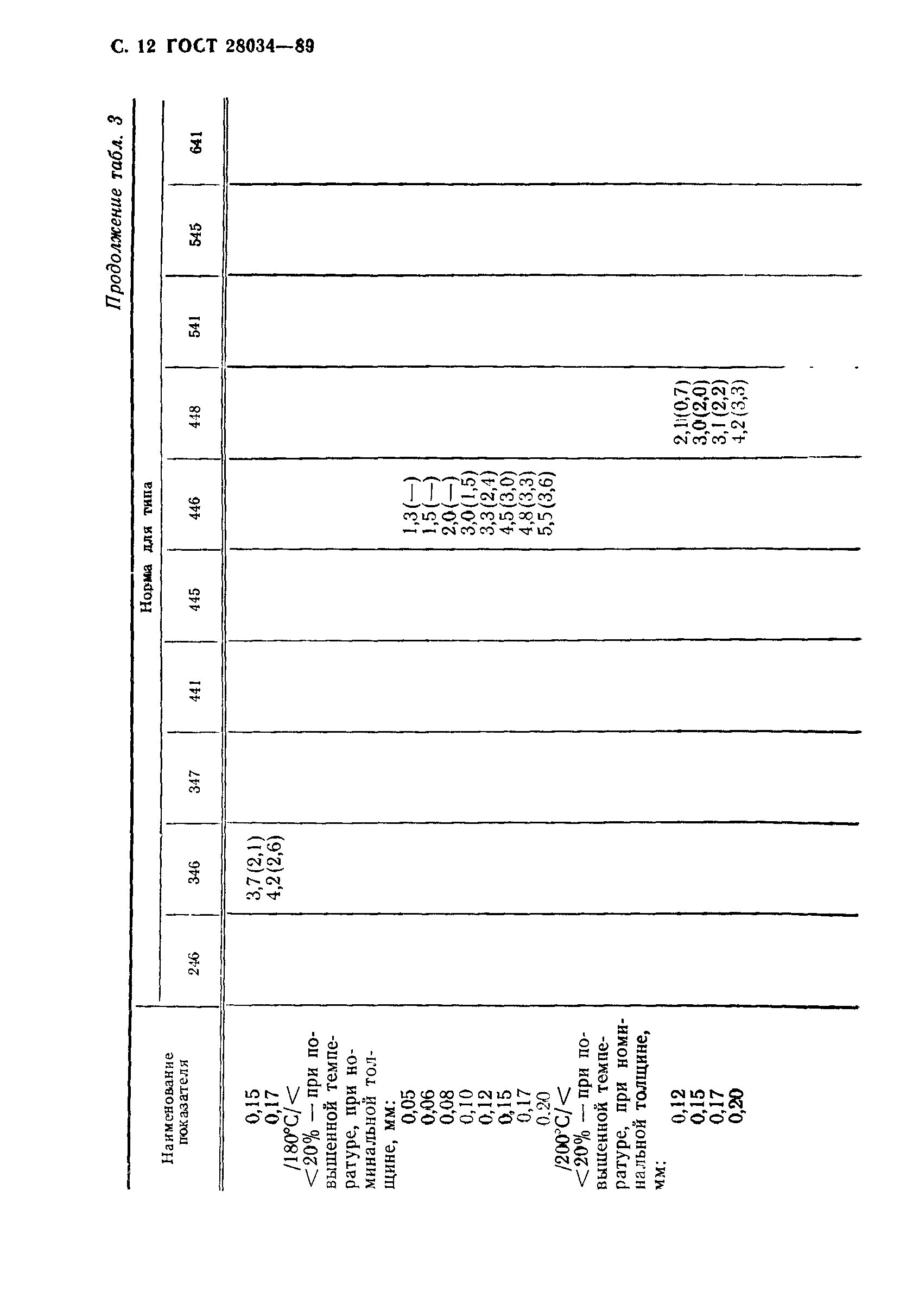 ГОСТ 28034-89