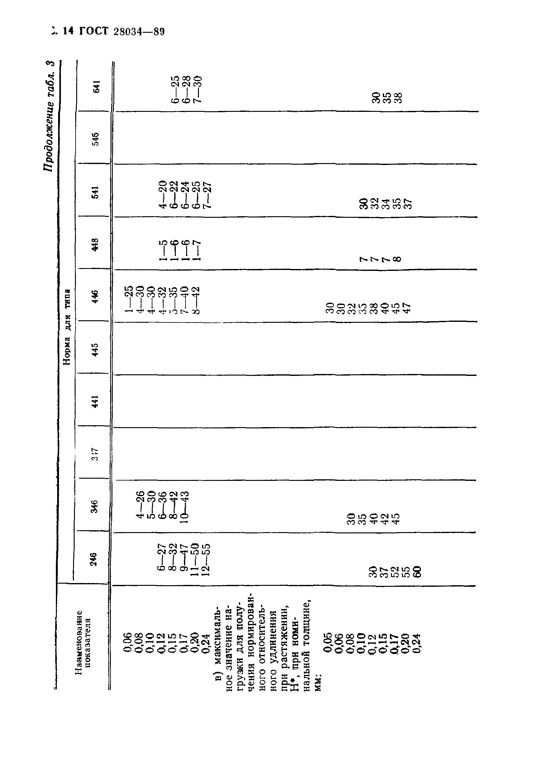 ГОСТ 28034-89