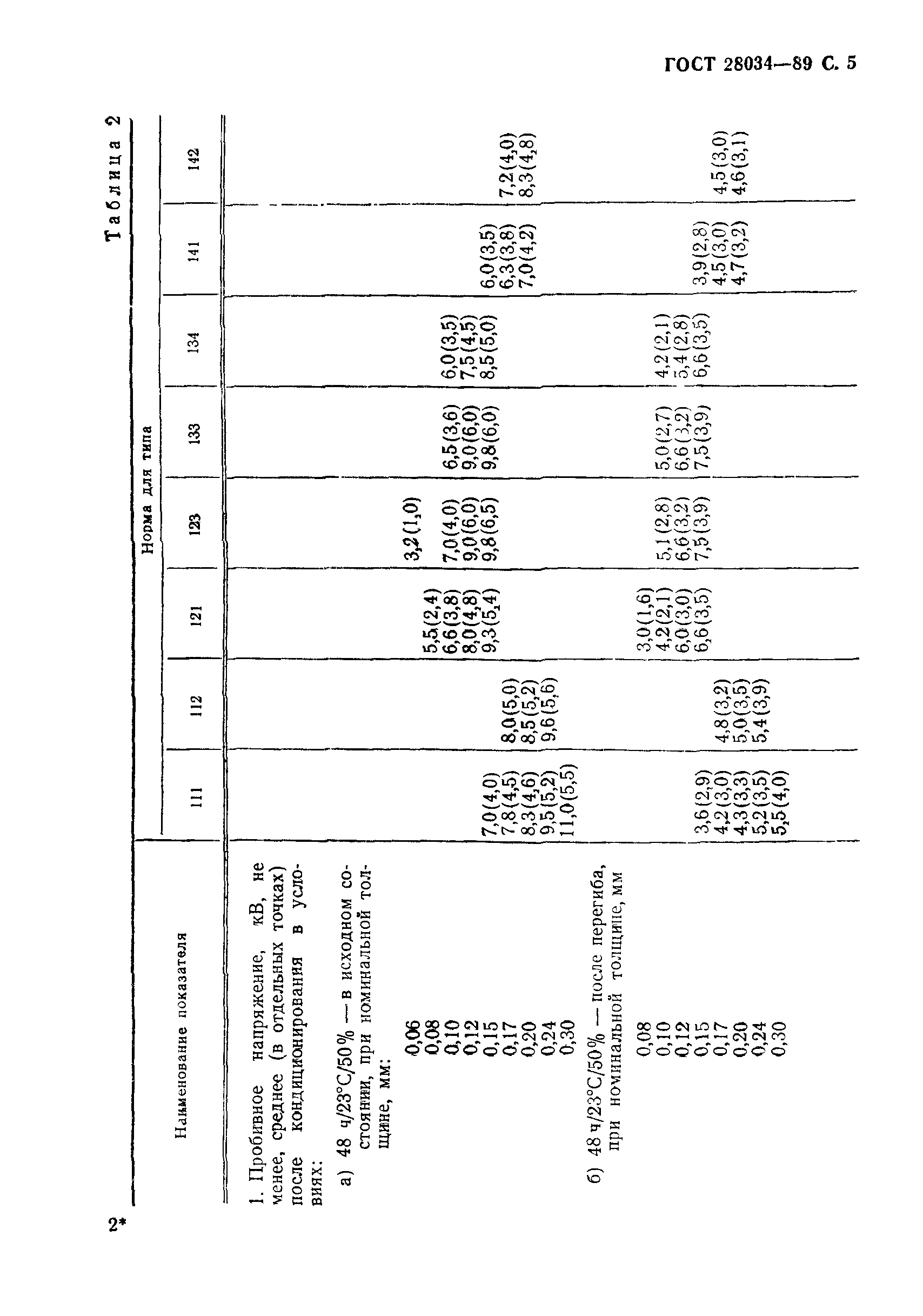 ГОСТ 28034-89