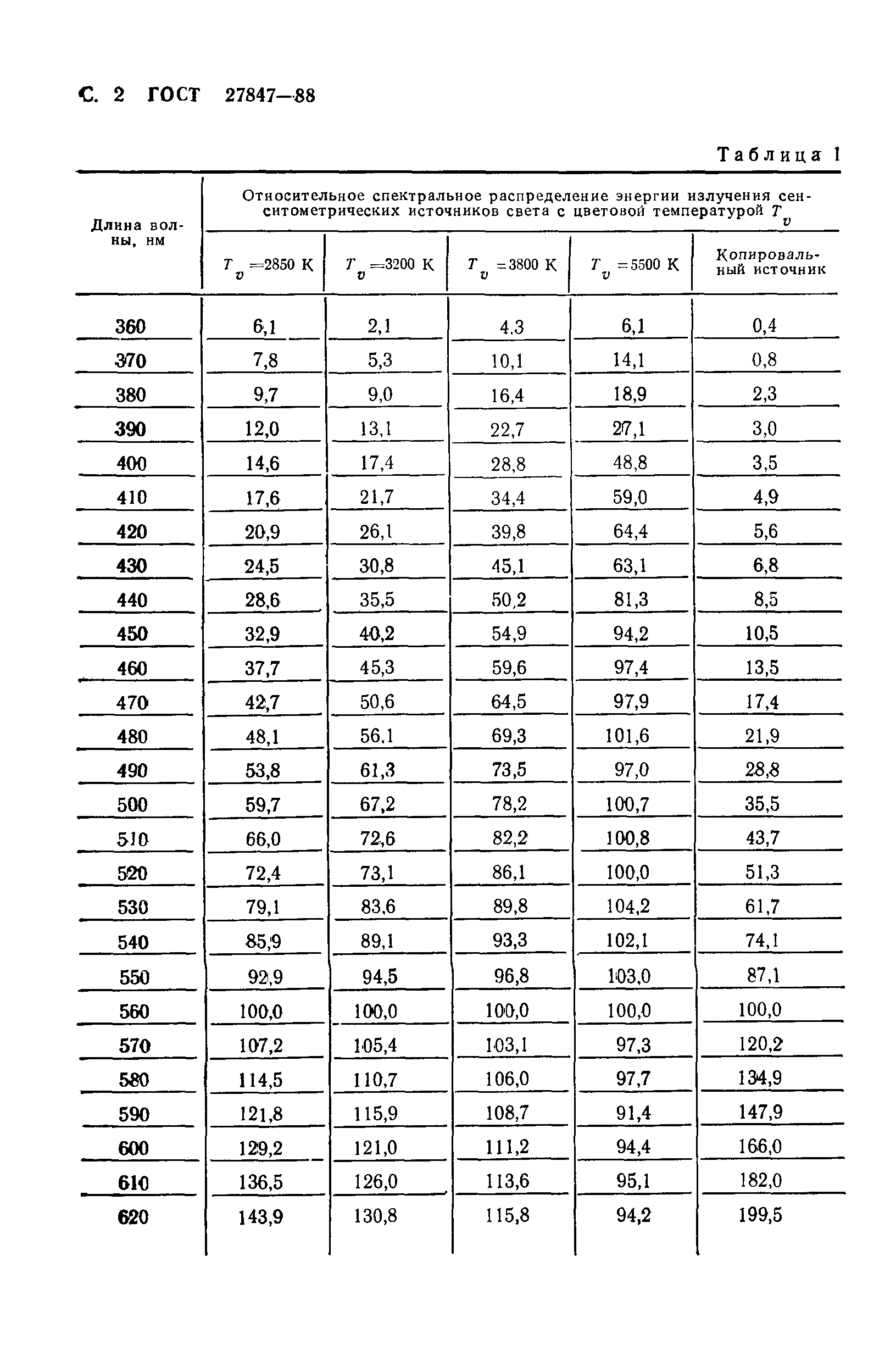 ГОСТ 27847-88