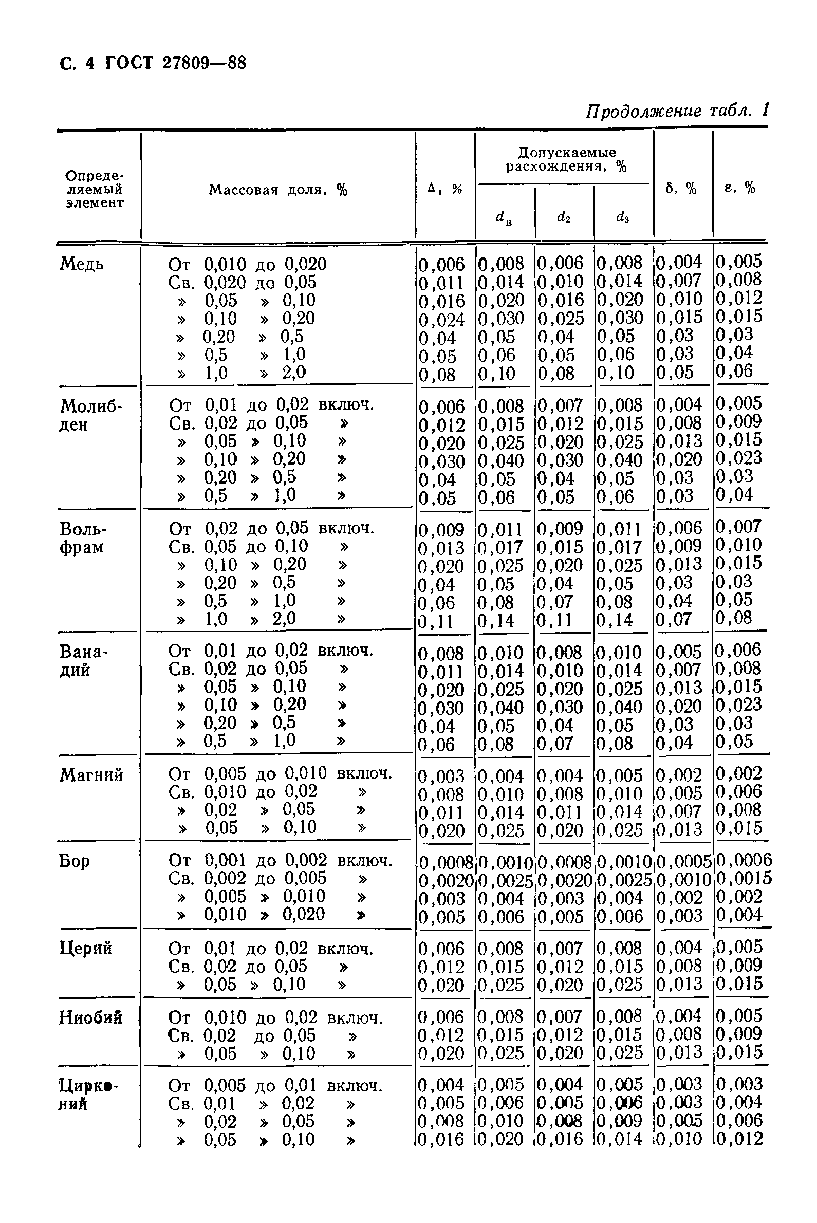 ГОСТ 27809-88