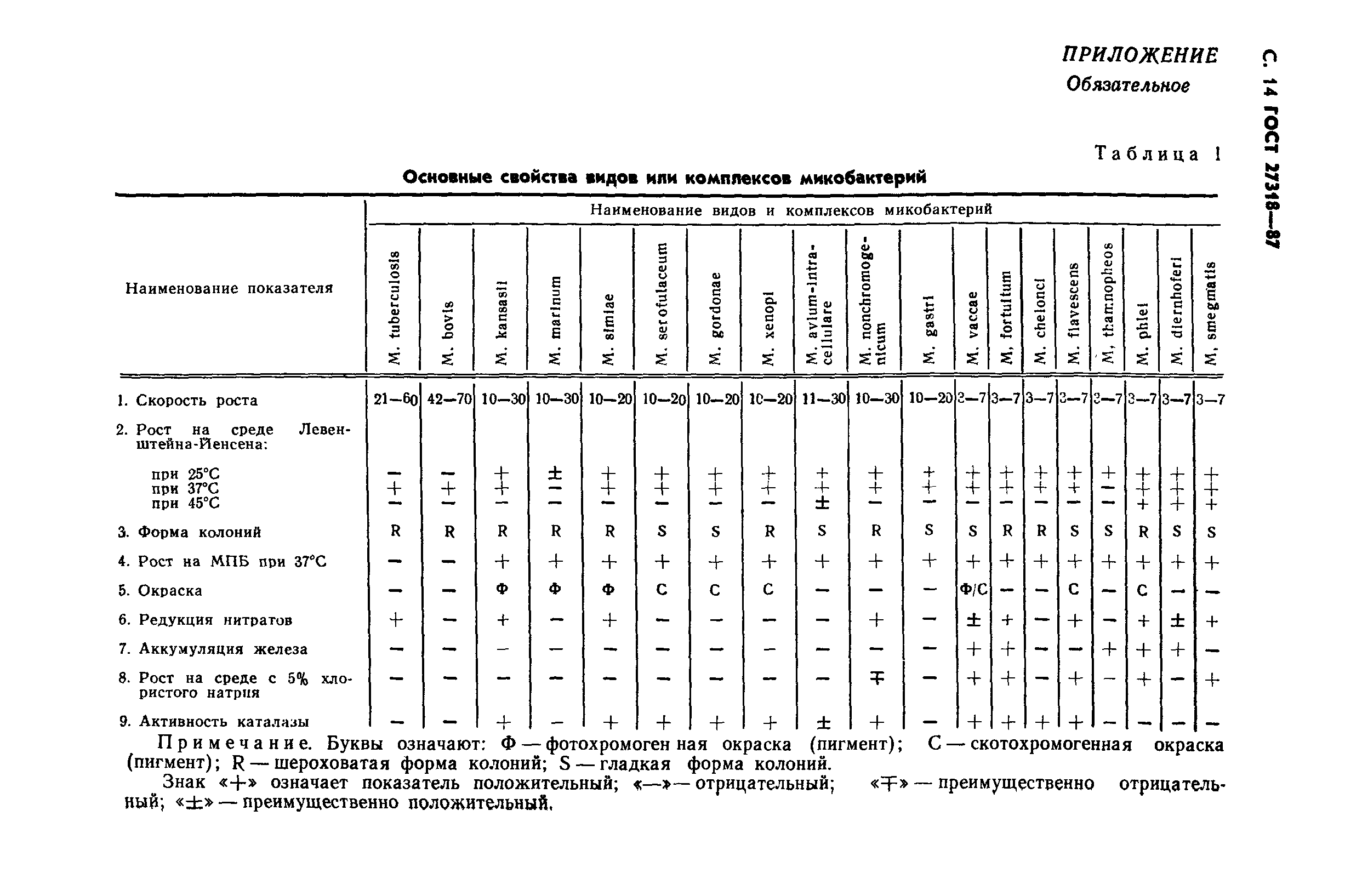 ГОСТ 27318-87