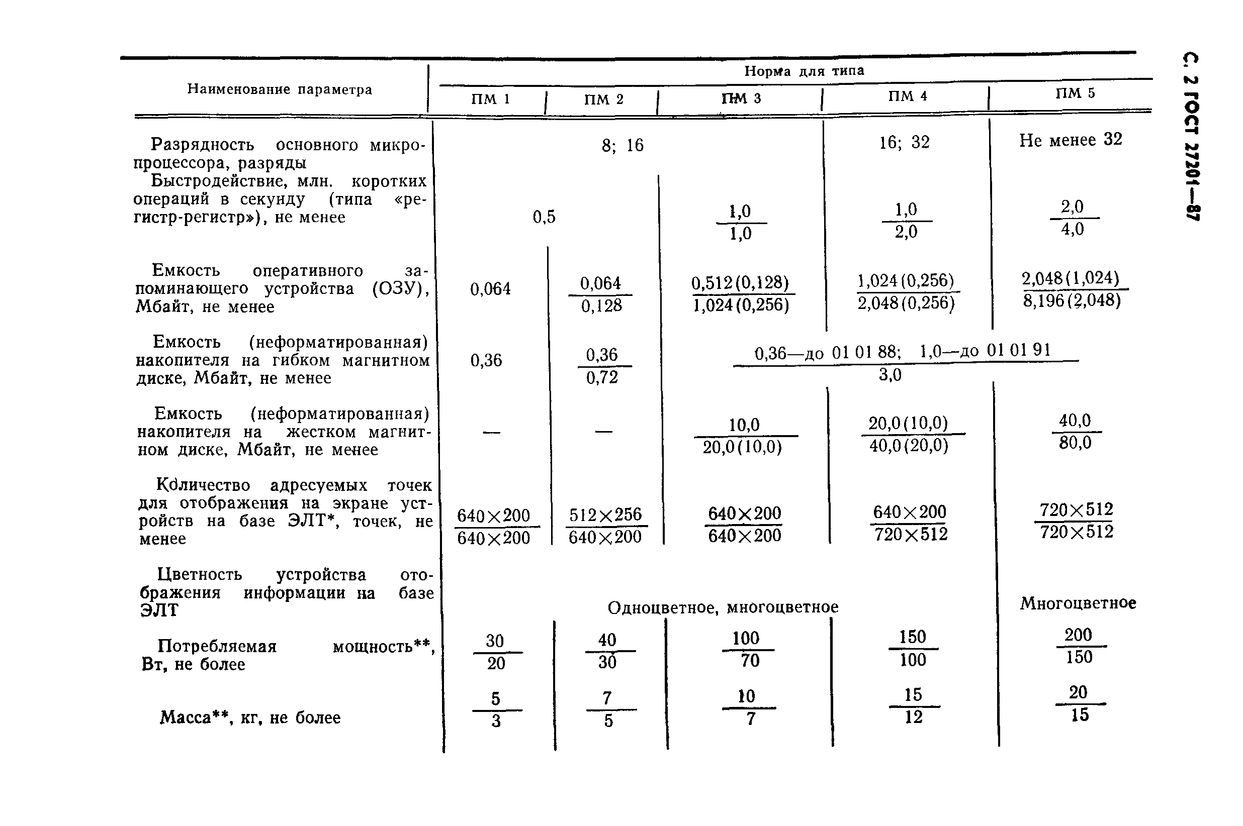 ГОСТ 27201-87