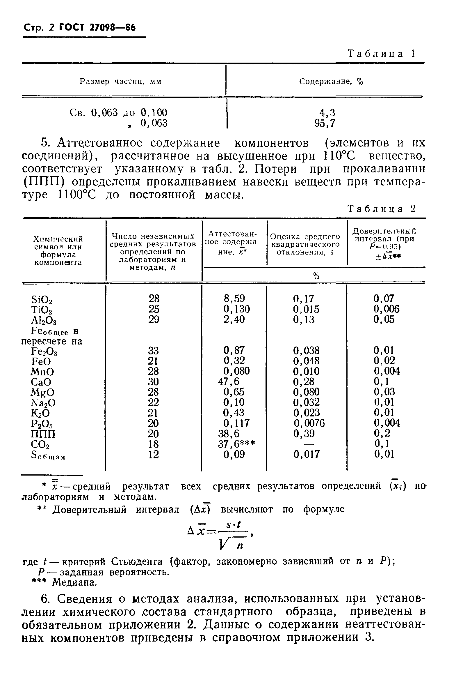 ГОСТ 27098-86