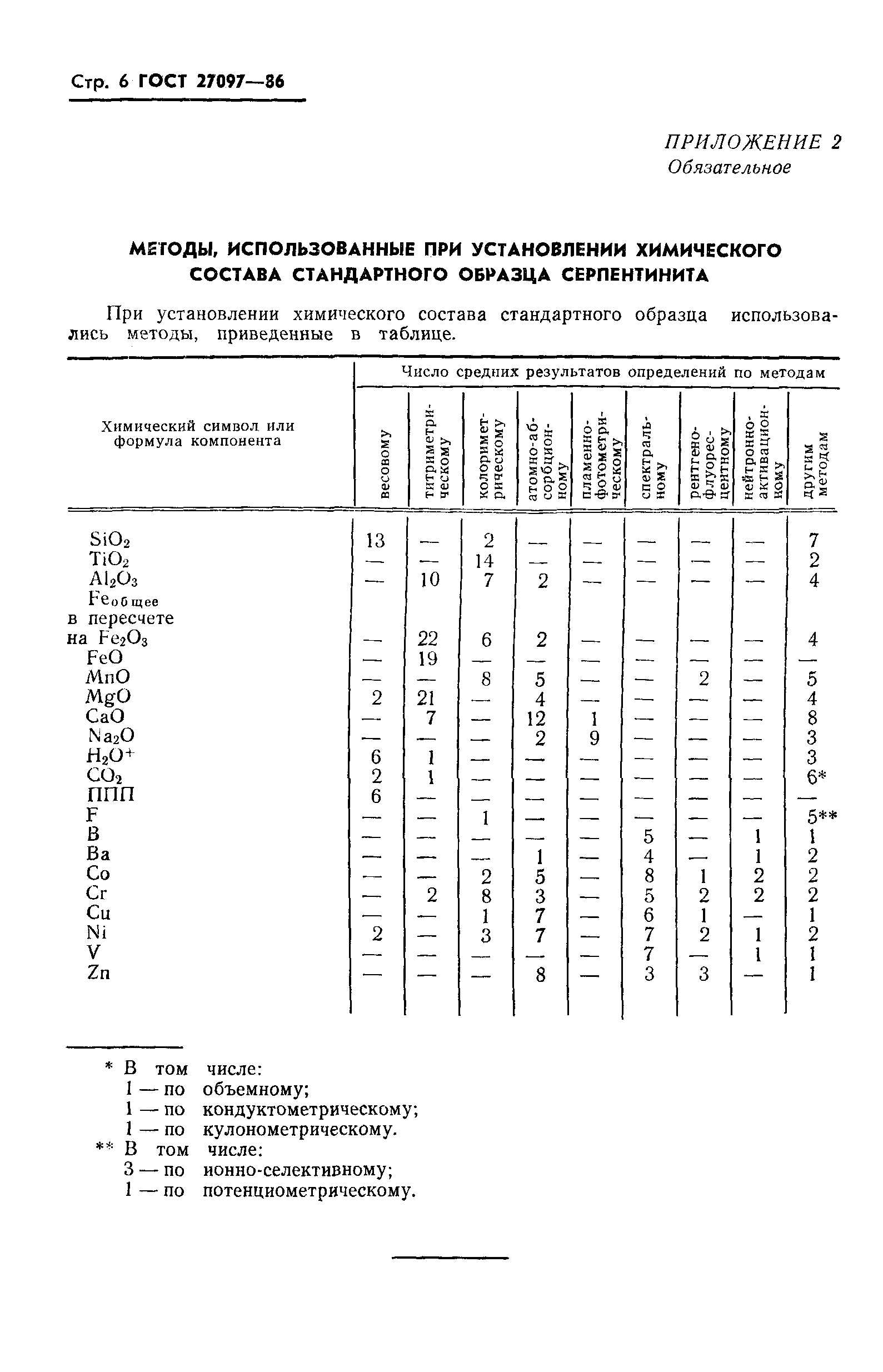 ГОСТ 27097-86