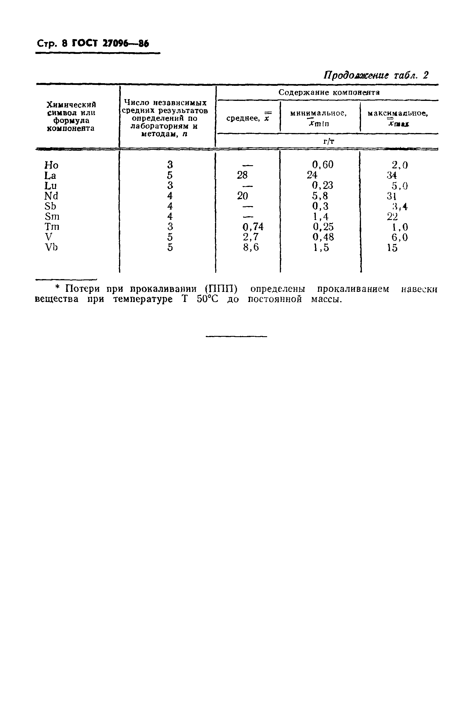 ГОСТ 27096-86