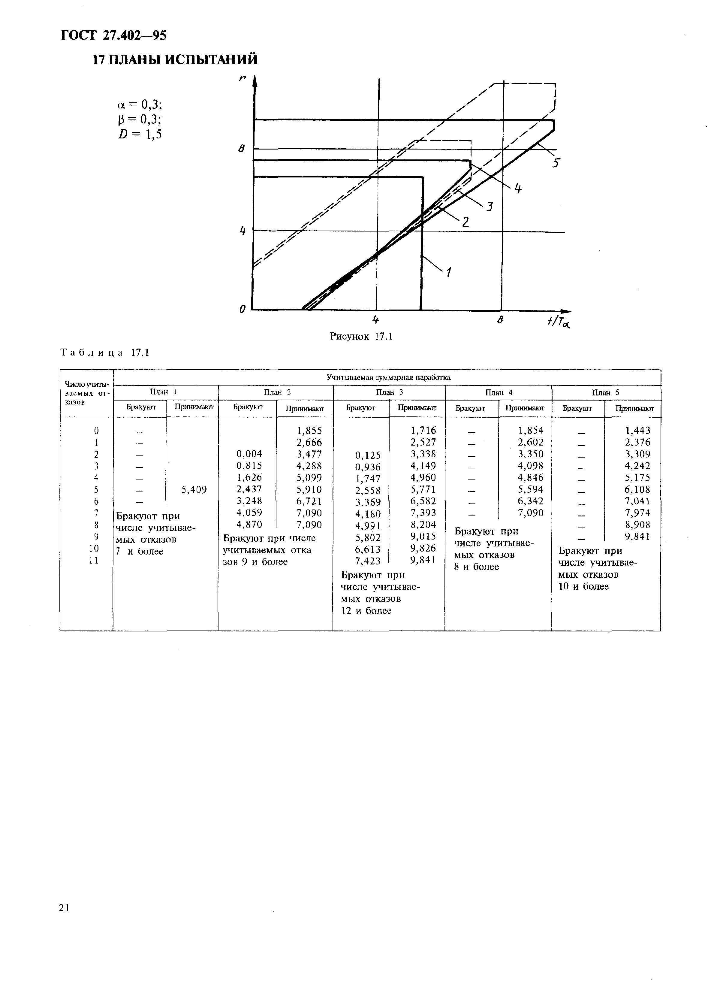 ГОСТ 27.402-95