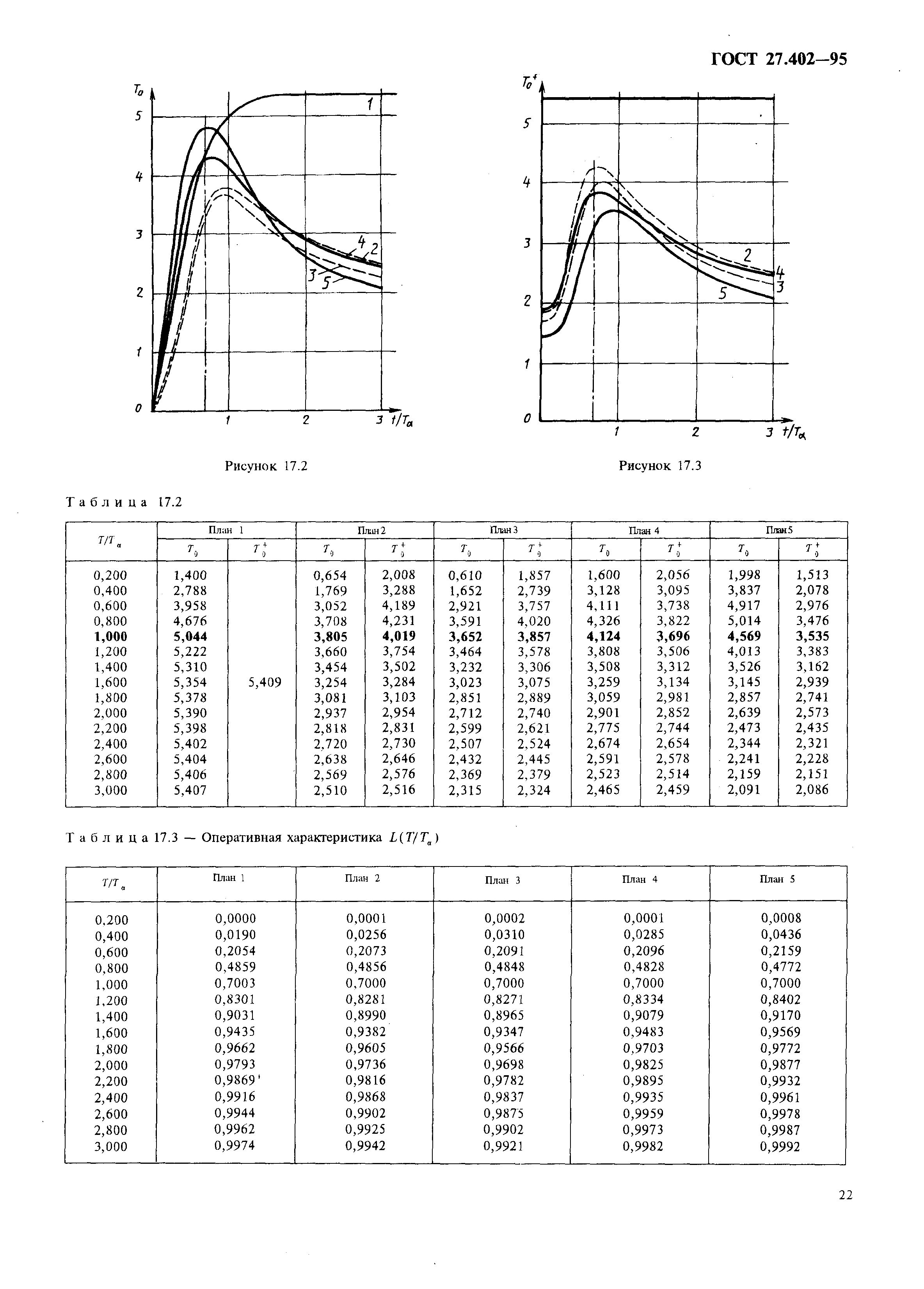 ГОСТ 27.402-95