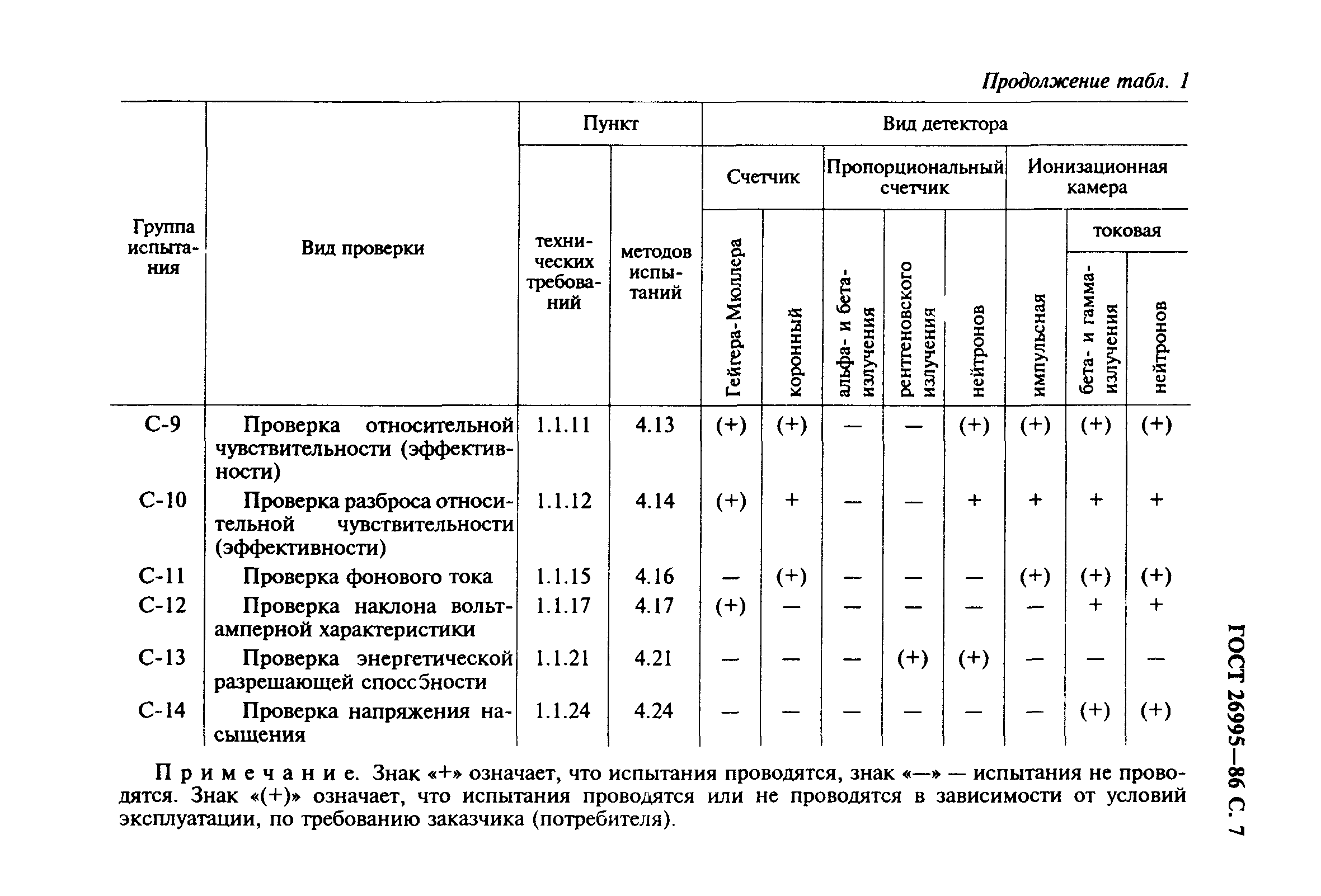 ГОСТ 26995-86