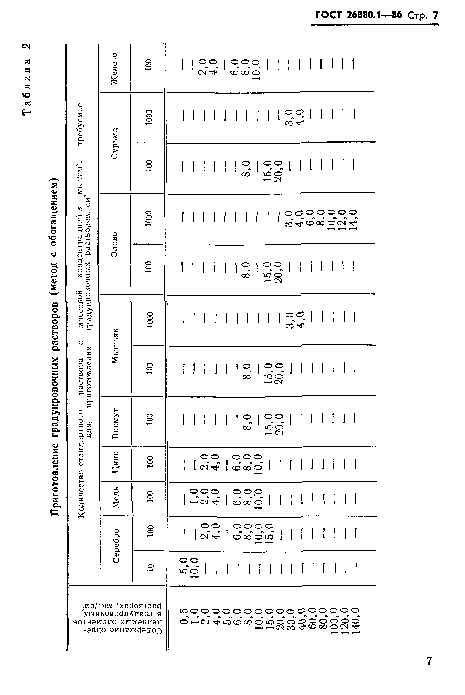 ГОСТ 26880.1-86