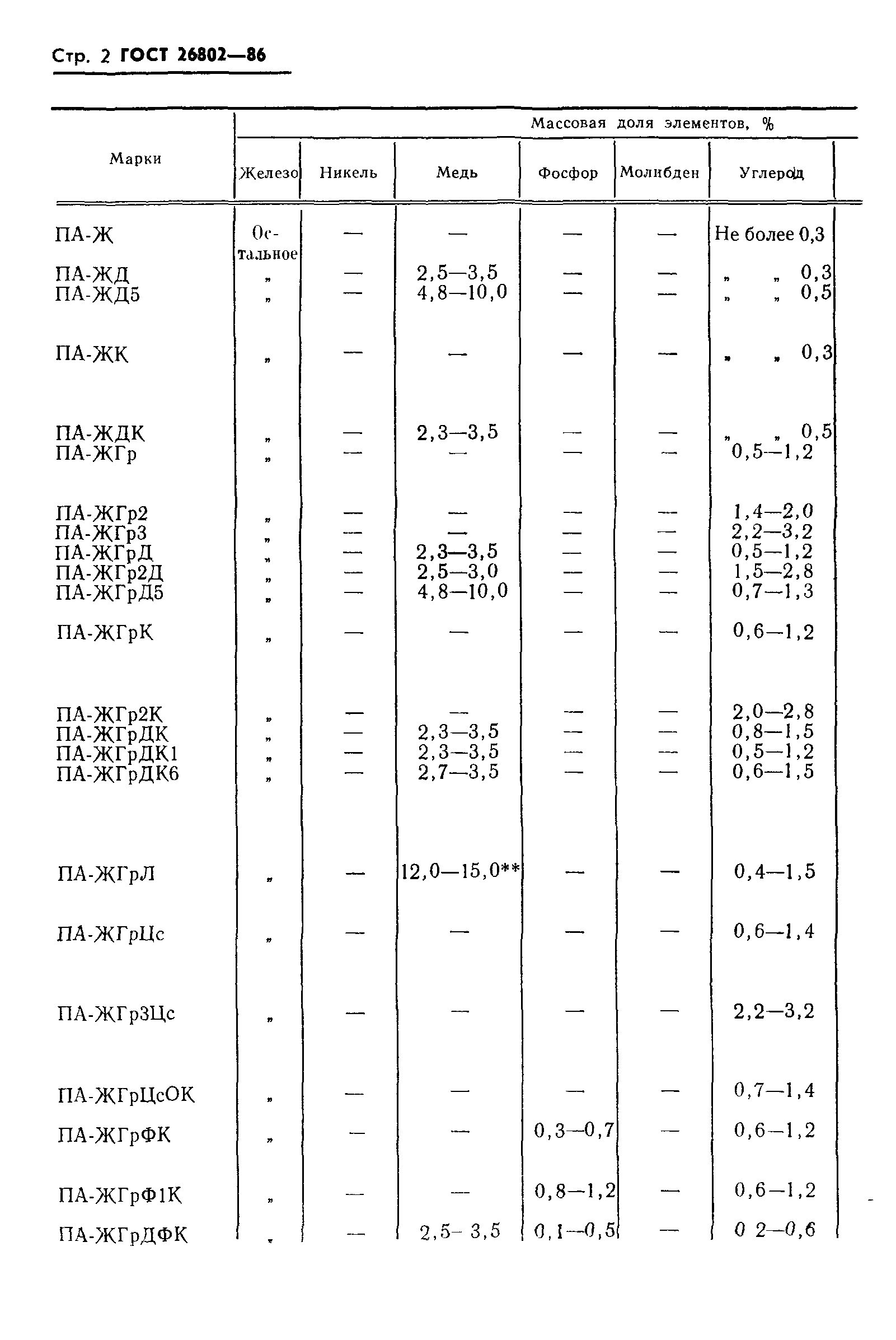 ГОСТ 26802-86