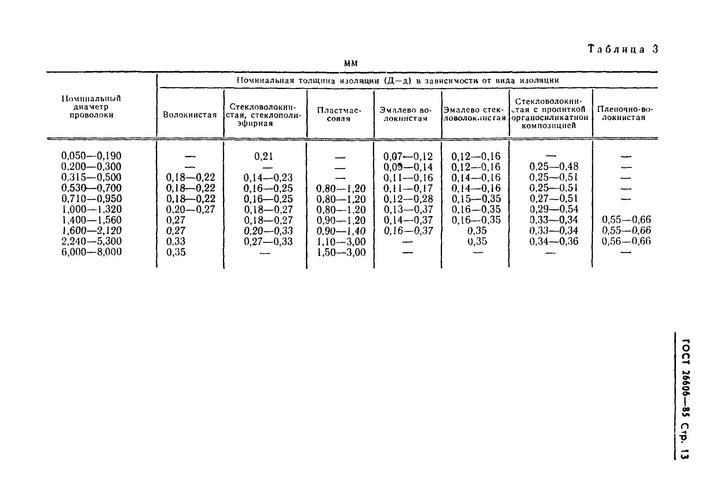 ГОСТ 26606-85