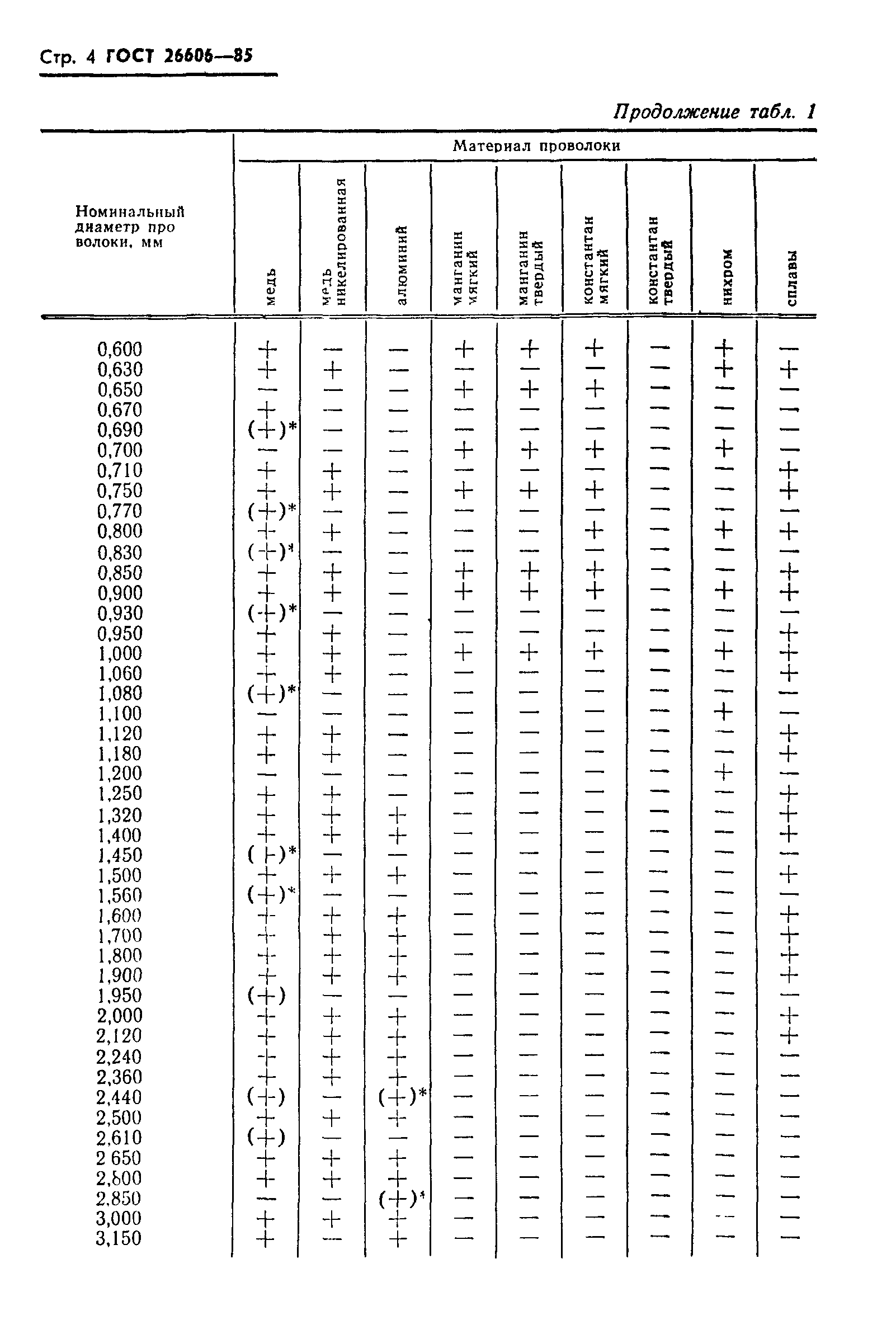 ГОСТ 26606-85