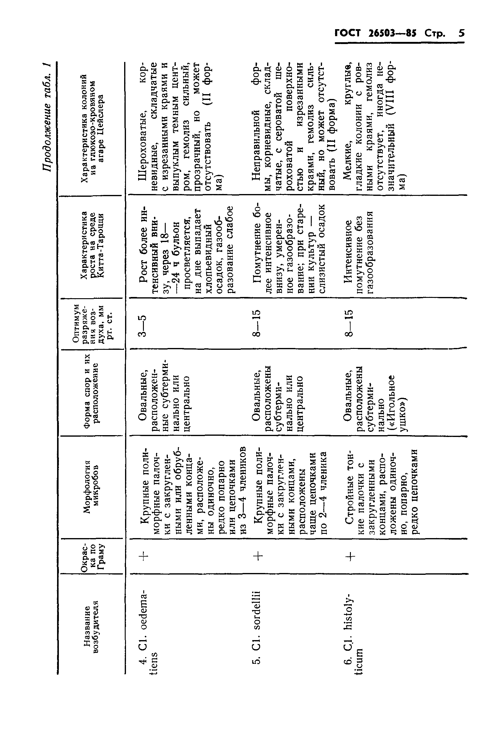 ГОСТ 26503-85