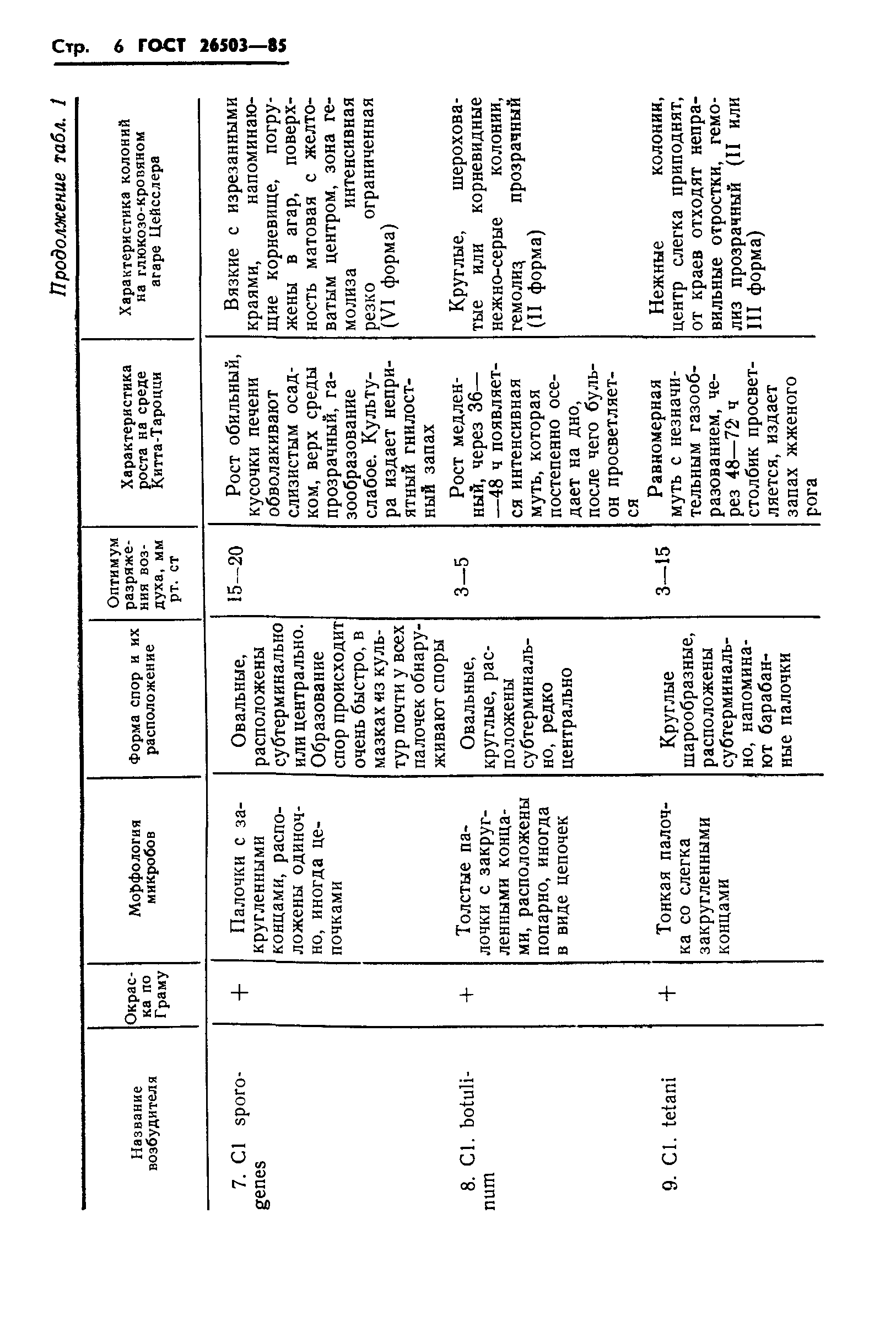 ГОСТ 26503-85