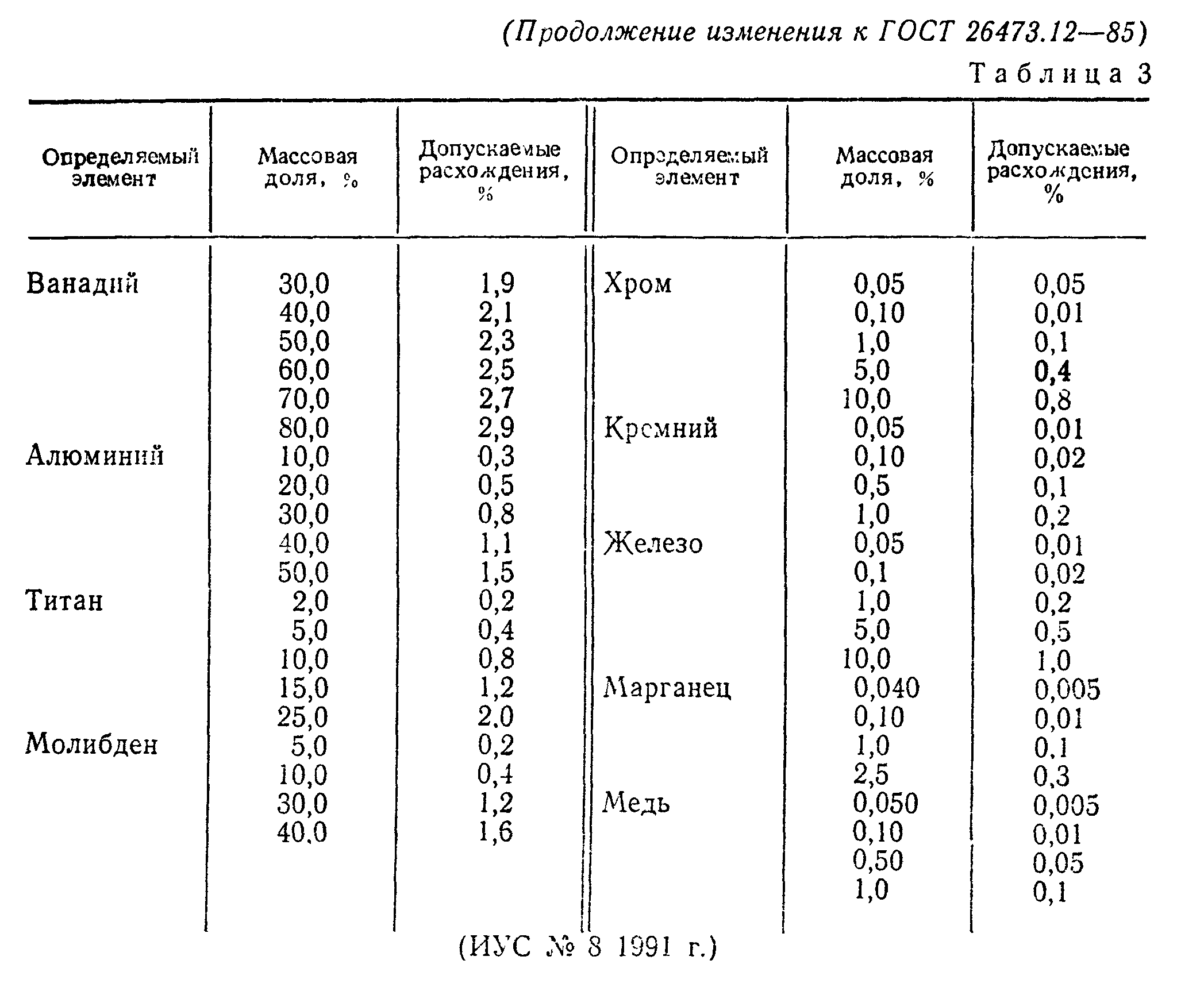 ГОСТ 26473.12-85