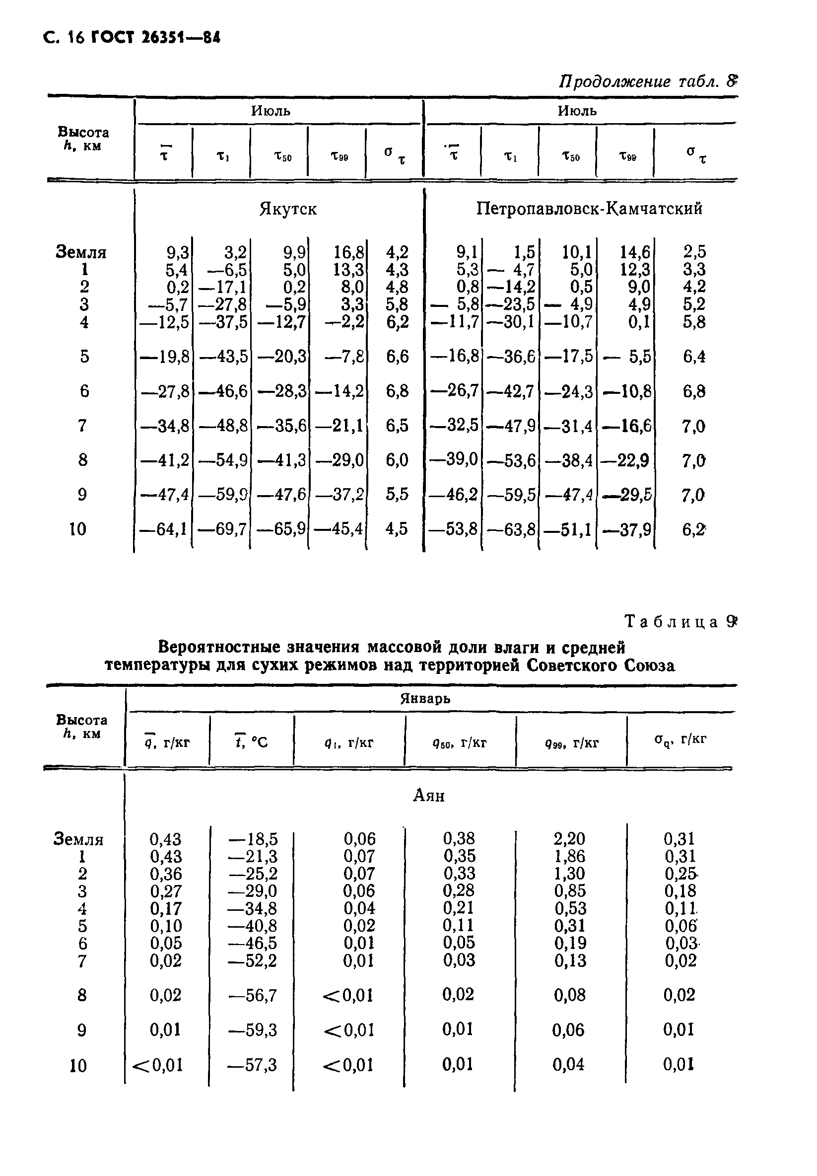 ГОСТ 26351-84