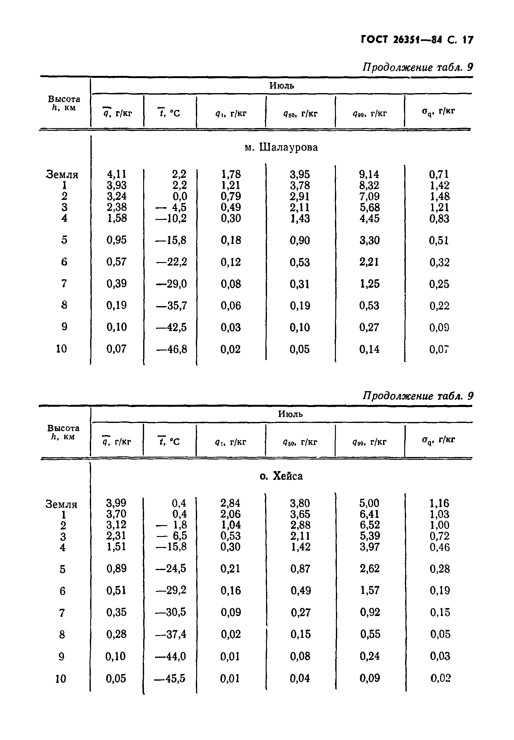 ГОСТ 26351-84