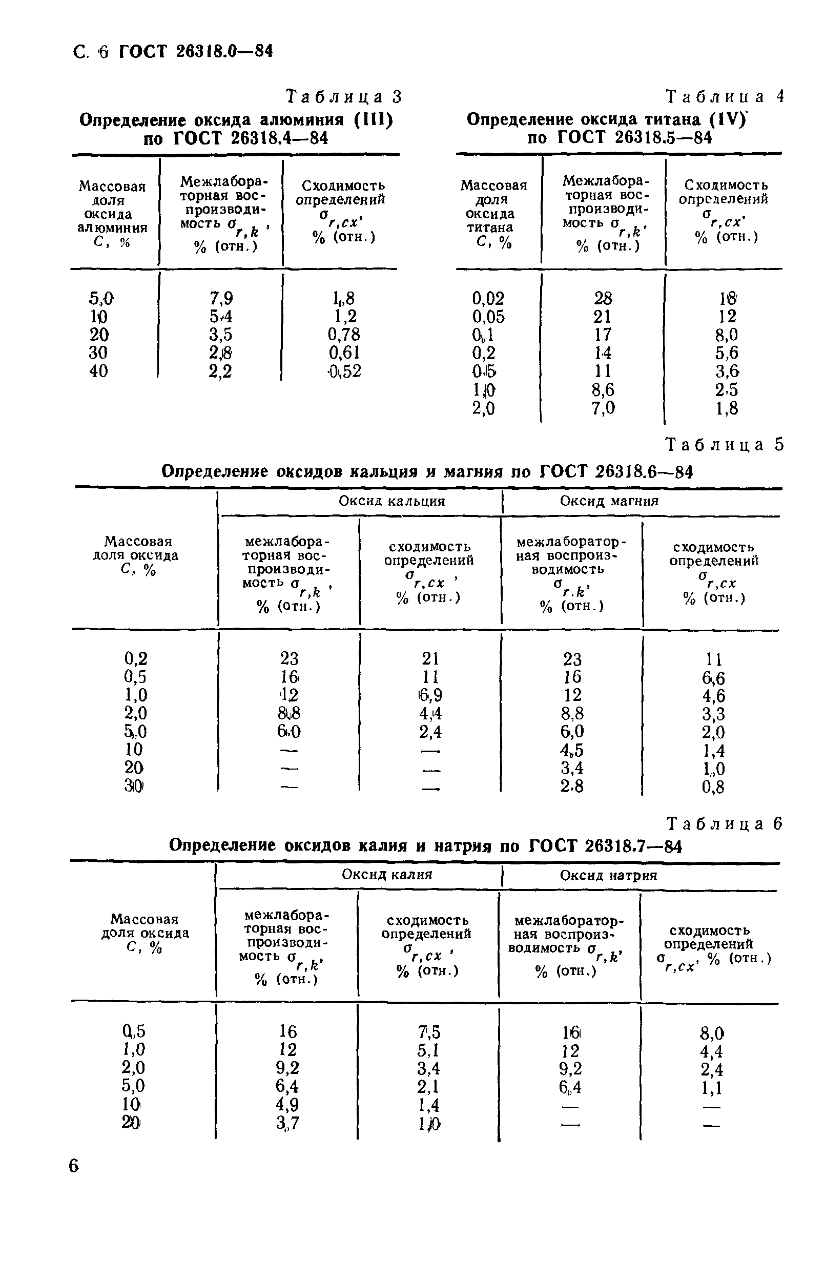 ГОСТ 26318.0-84