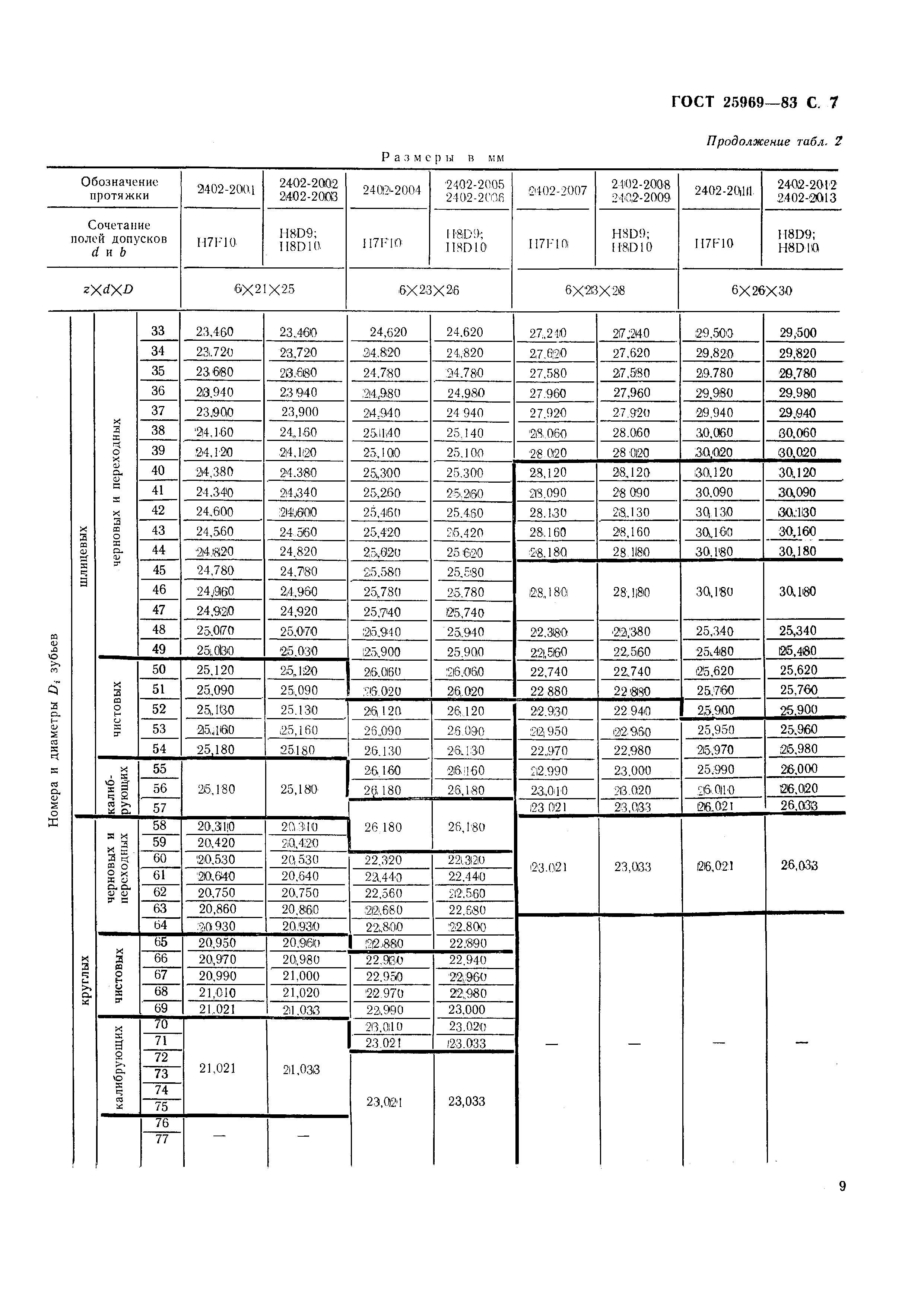 ГОСТ 25969-83