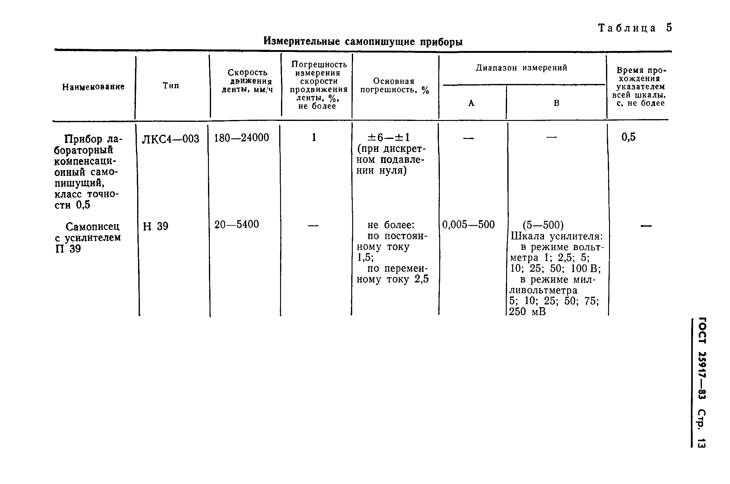 ГОСТ 25917-83