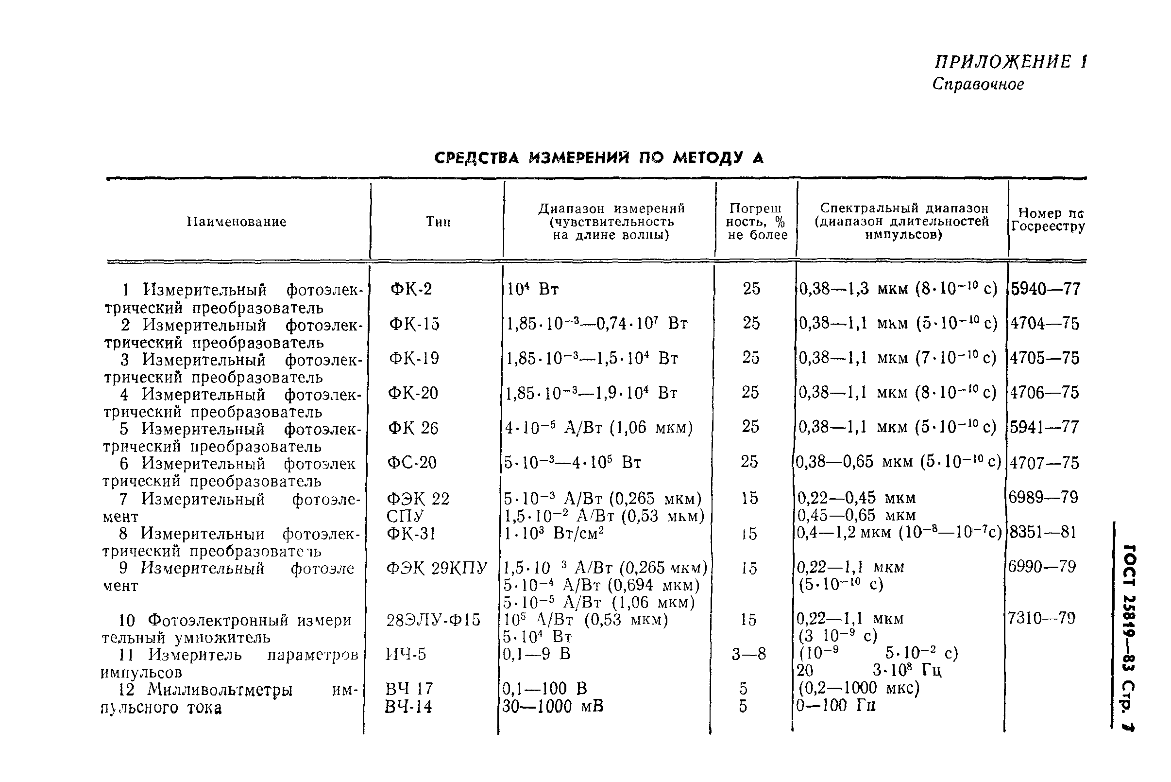 ГОСТ 25819-83