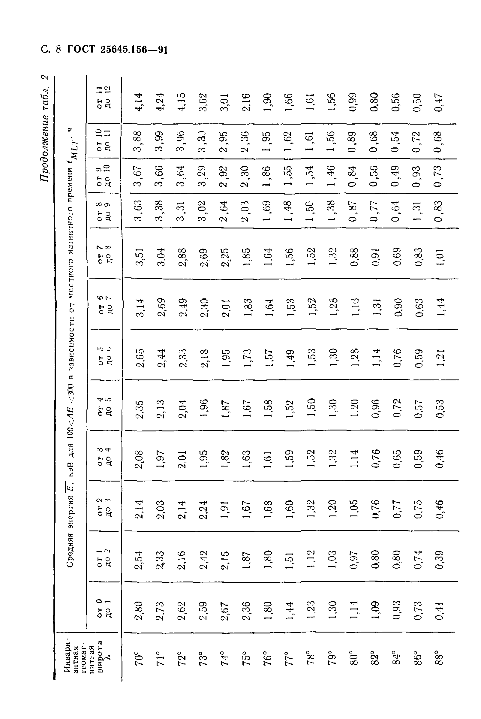 ГОСТ 25645.156-91