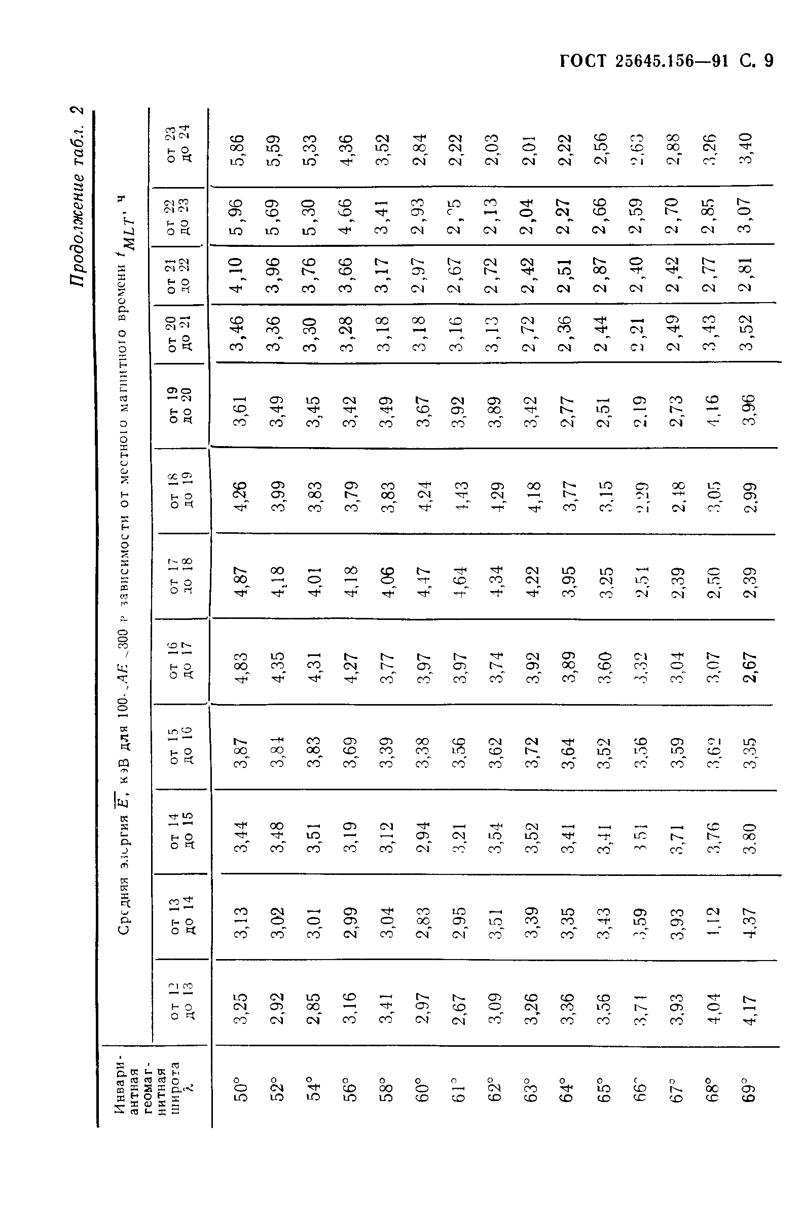 ГОСТ 25645.156-91