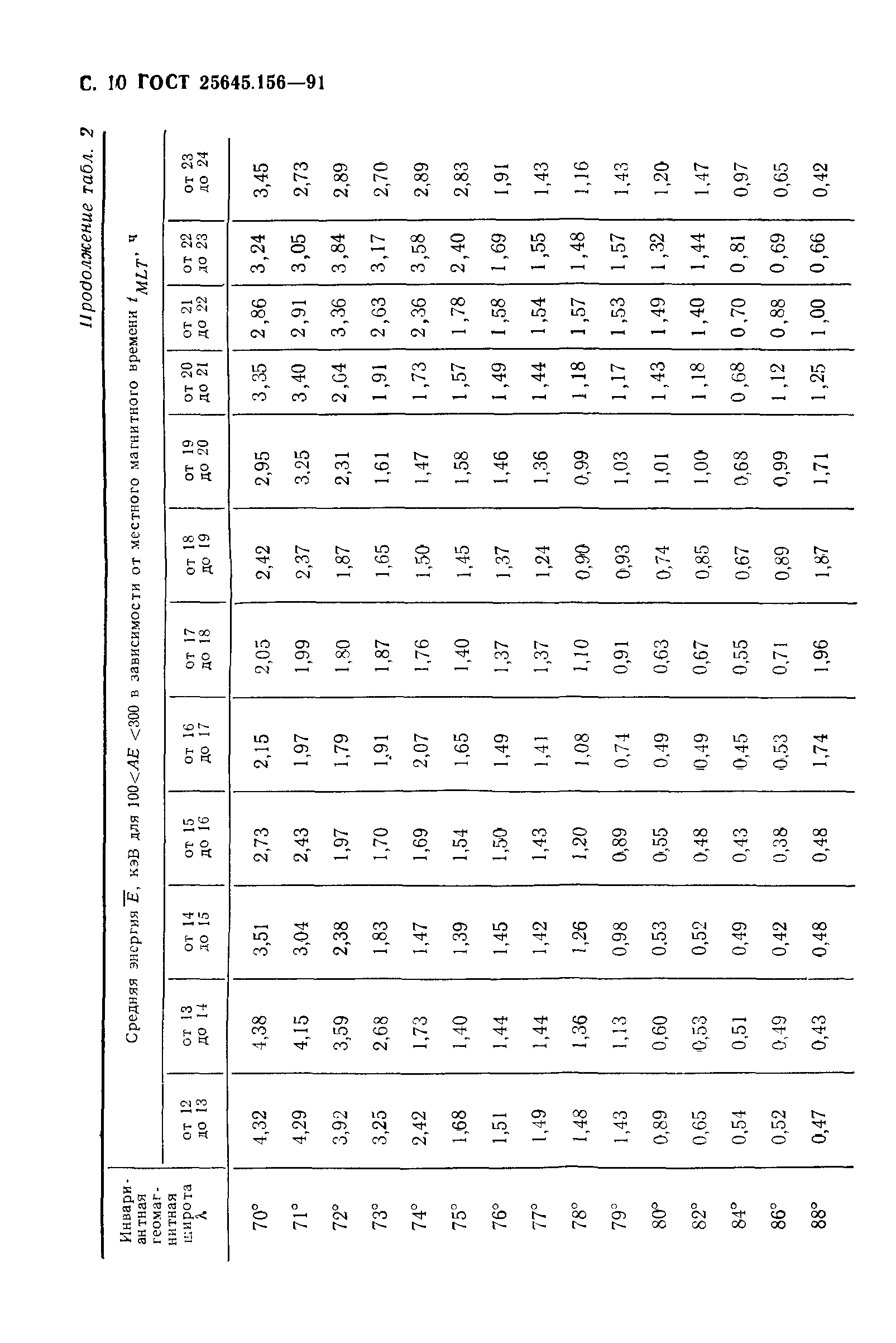 ГОСТ 25645.156-91