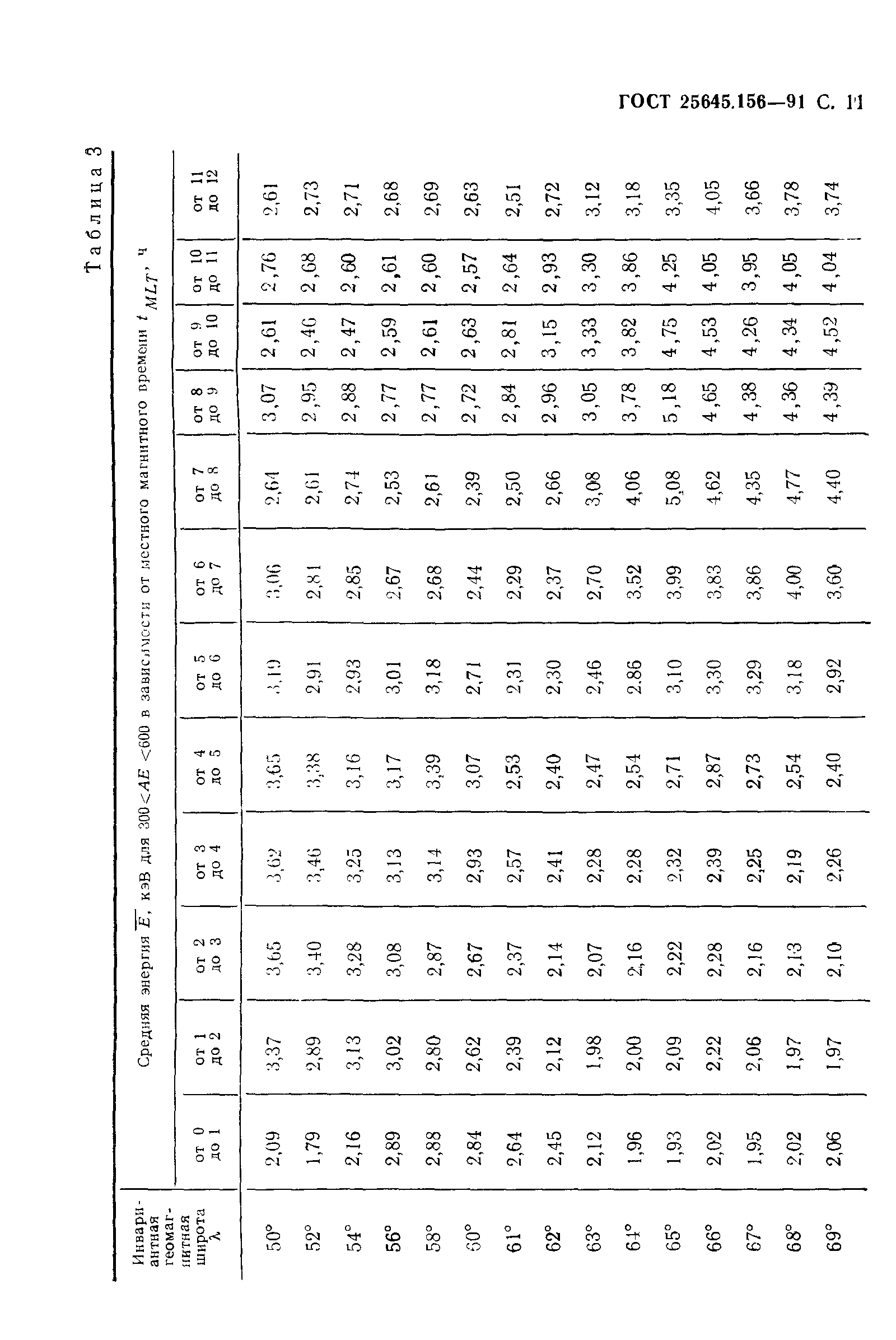 ГОСТ 25645.156-91