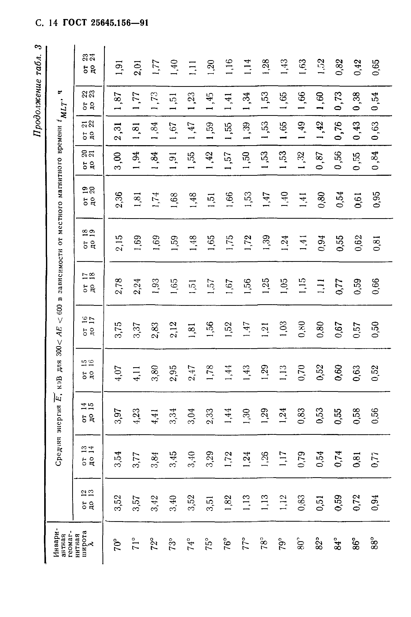 ГОСТ 25645.156-91