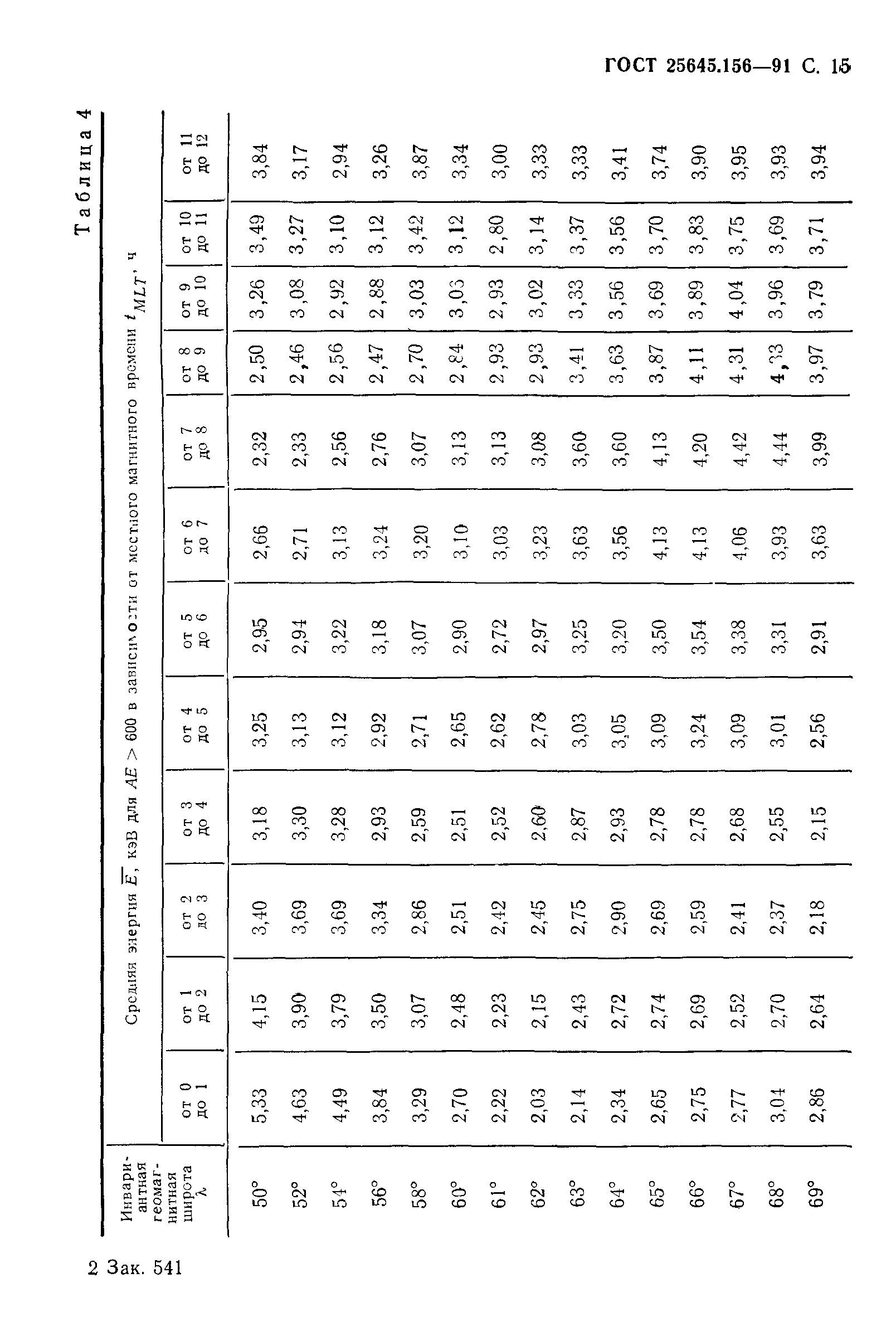 ГОСТ 25645.156-91