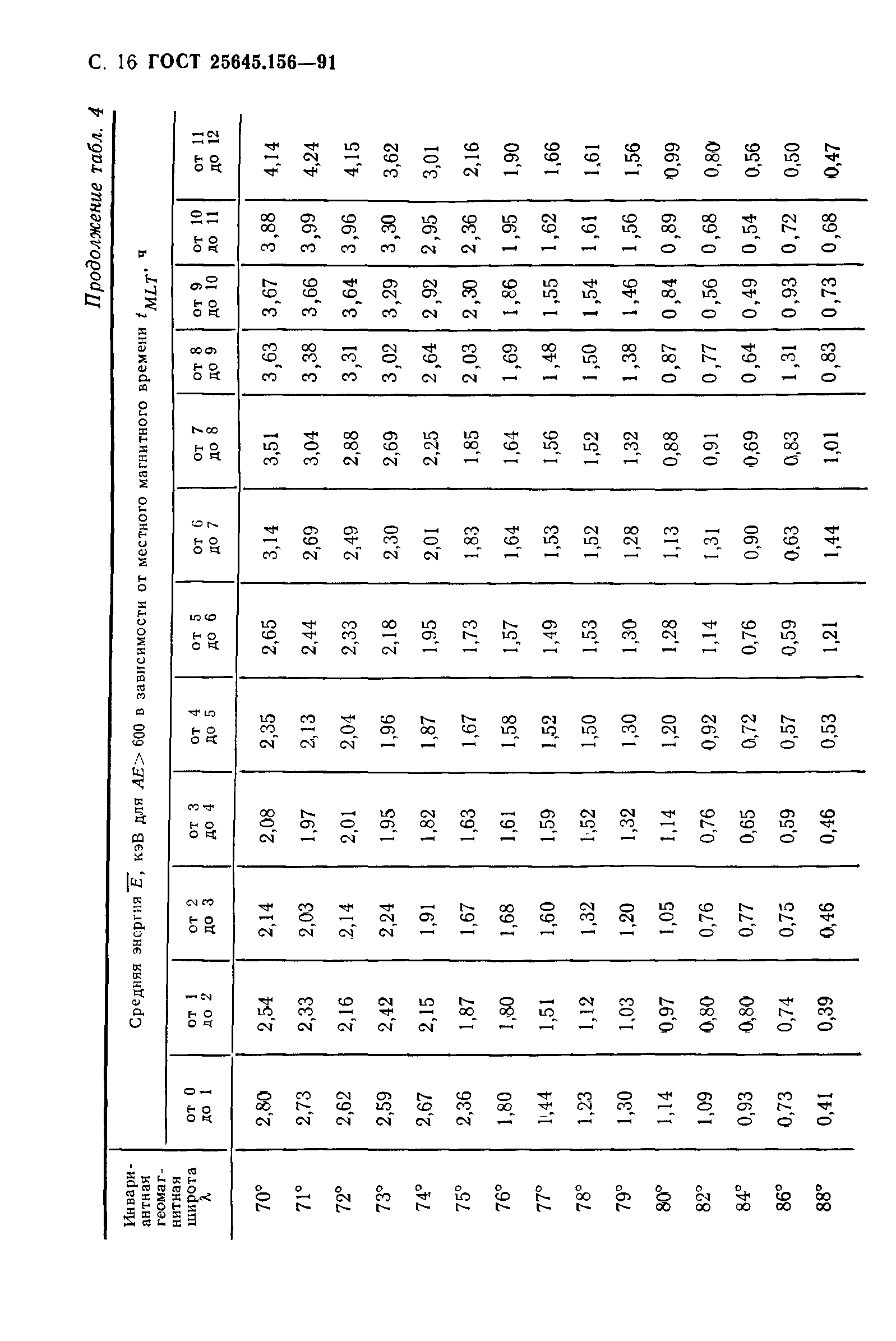 ГОСТ 25645.156-91