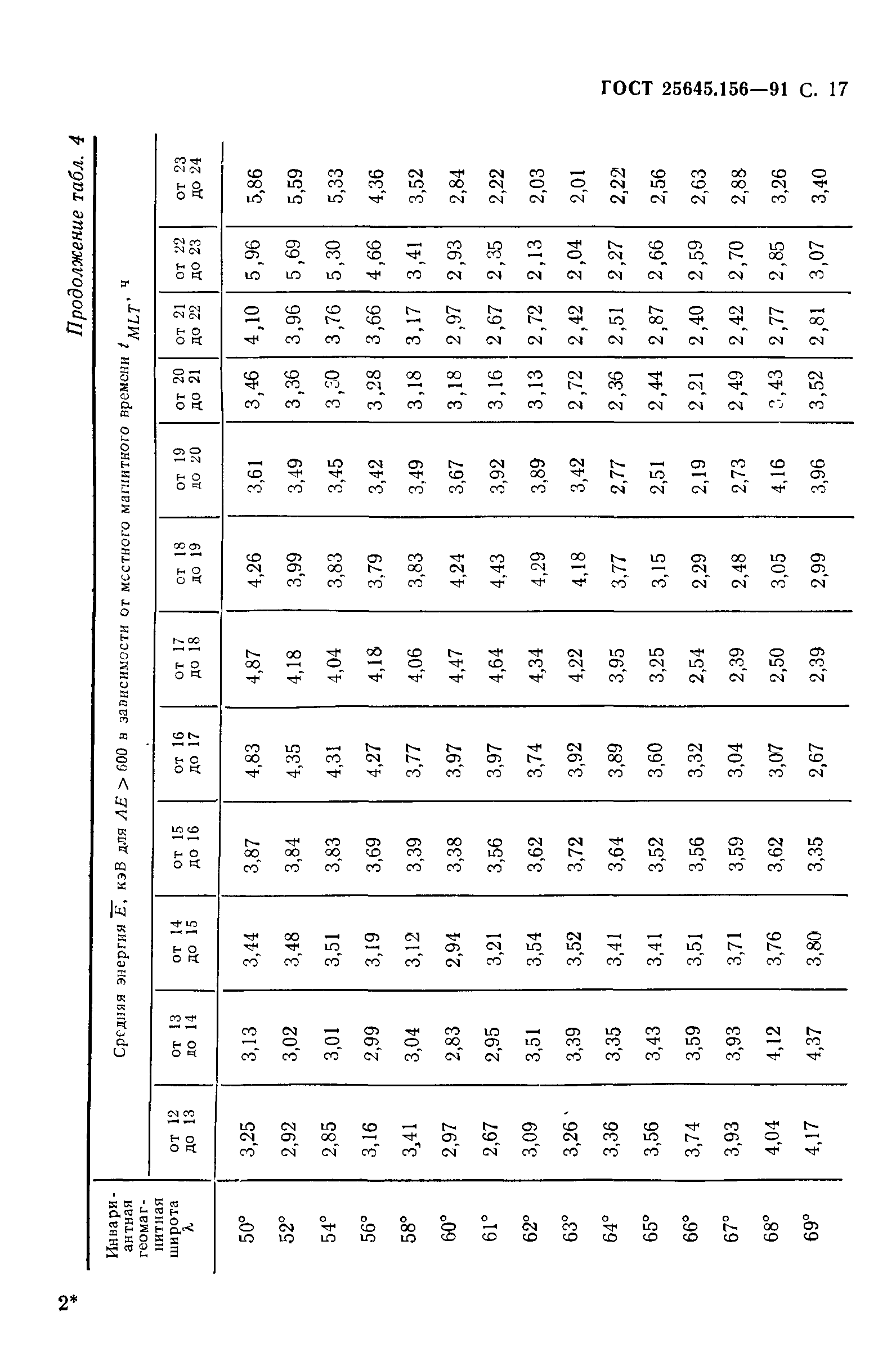 ГОСТ 25645.156-91