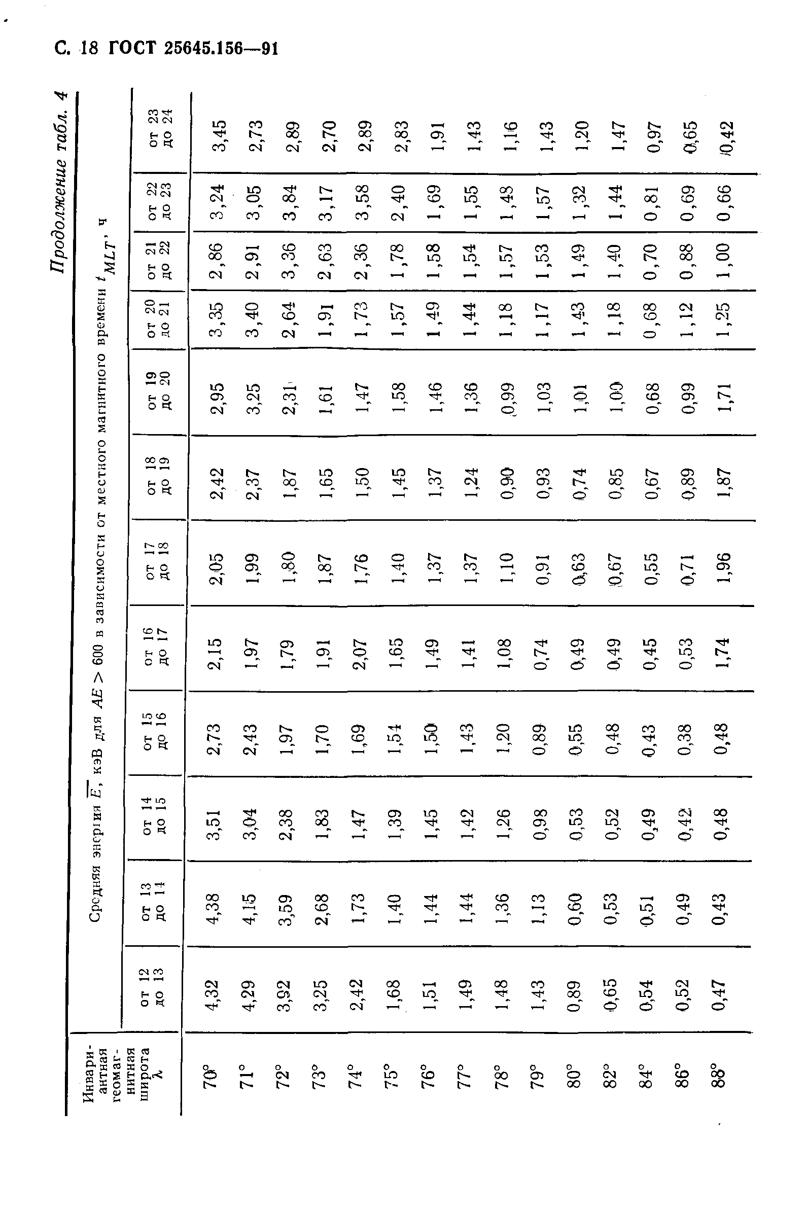 ГОСТ 25645.156-91